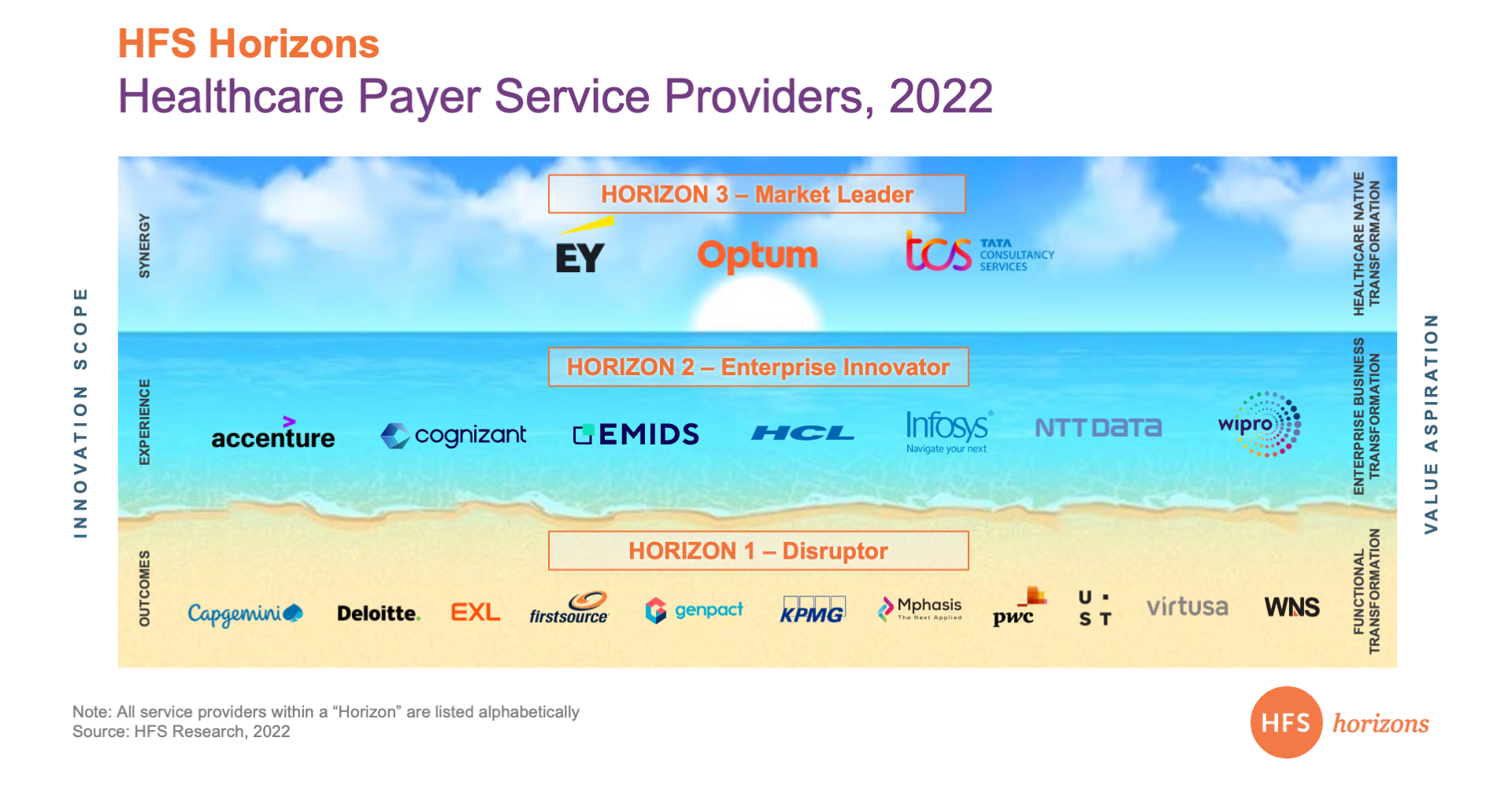 HFS Horizons: Healthcare Payer Service Providers, 2022 - HFS Research