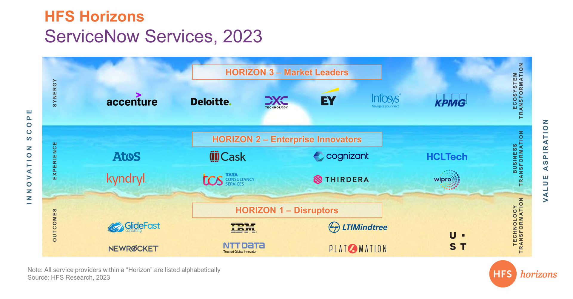 HFS Horizons ServiceNow Services, 2023 HFS Research
