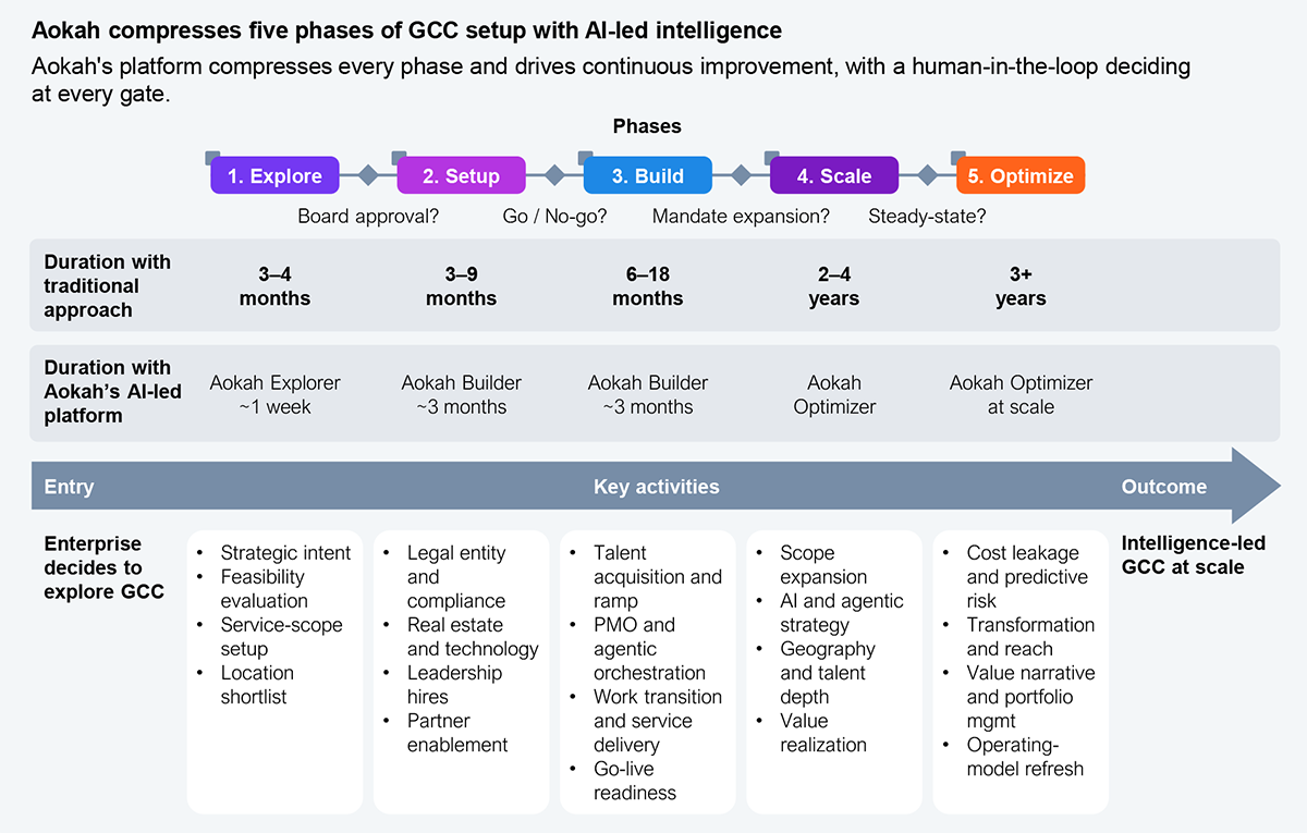 Five-phase process diagram titled "Aokah compresses five phases of GCC setup with AI-led intelligence," showing how Aokah's platform compresses each phase of GCC setup with a human-in-the-loop deciding at every gate. The horizontal flow moves left to right from Entry ("Enterprise decides to explore GCC") through Phase 1 Explore, Phase 2 Setup, Phase 3 Build, Phase 4 Scale, and Phase 5 Optimize, ending at Outcome ("Intelligence-led GCC at scale"). Decision gates between phases read: Board approval?, Go / No-go?, Mandate expansion?, and Steady-state? Duration with the traditional consulting-led approach for each phase is 3–4 months, 3–9 months, 6–18 months, 2–4 years, and 3+ years. Duration with Aokah's AI-led platform for each phase is Aokah Explorer ~1 week, Aokah Builder ~3 months, Aokah Builder ~3 months, Aokah Optimizer, and Aokah Optimizer at scale. Key activities listed per phase include: Phase 1 (strategic intent, feasibility evaluation, service-scope setup, location shortlist); Phase 2 (legal entity and compliance, real estate and technology, leadership hires, partner enablement); Phase 3 (talent acquisition and ramp, PMO and agentic orchestration, work transition and service delivery, go-live readiness); Phase 4 (scope expansion, AI and agentic strategy, geography and talent depth, value realization); Phase 5 (cost leakage and predictive risk, transformation and reach, value narrative and portfolio management, operating-model refresh). Source: HFS Research, 2026.