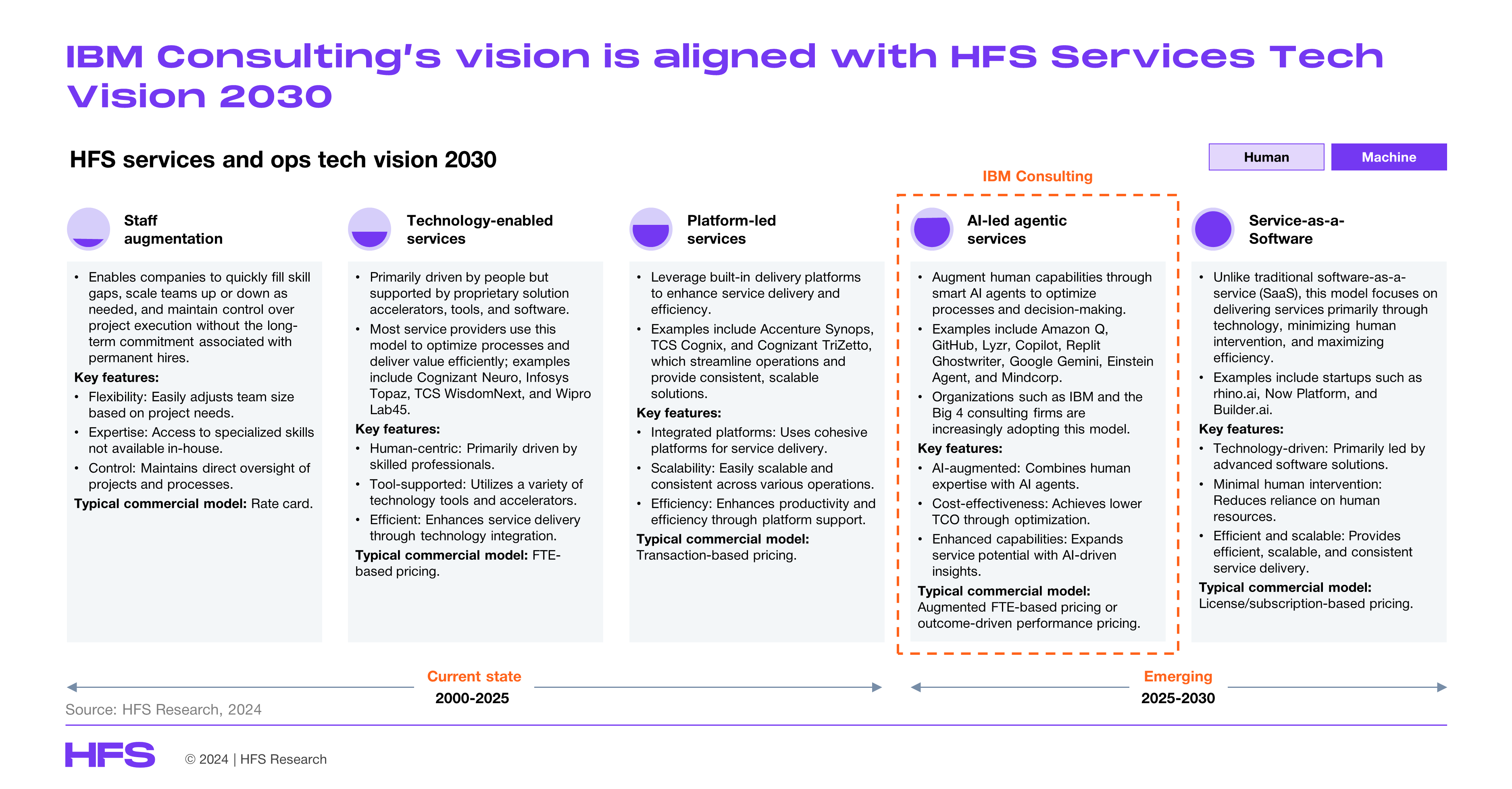 IBM Consulting Makes A Big Bet On AI led Agentic Services HFS Research IBM Consulting Makes A Big Bet On AI led Agentic Services HFS Research