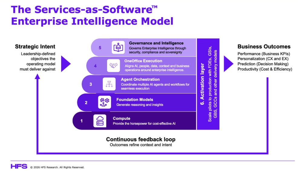 Our Services-as-Software™ Enterprise Intelligence Model connects leadership intent with business execution through six tightly integrated layers, all guided by a clear strategic objective. Every organization begins with an outcome it is trying to achieve, whether improving customer experience, accelerating product innovation, reducing risk, or transforming operational performance. That strategic intent becomes the organizing principle for every layer that follows.
