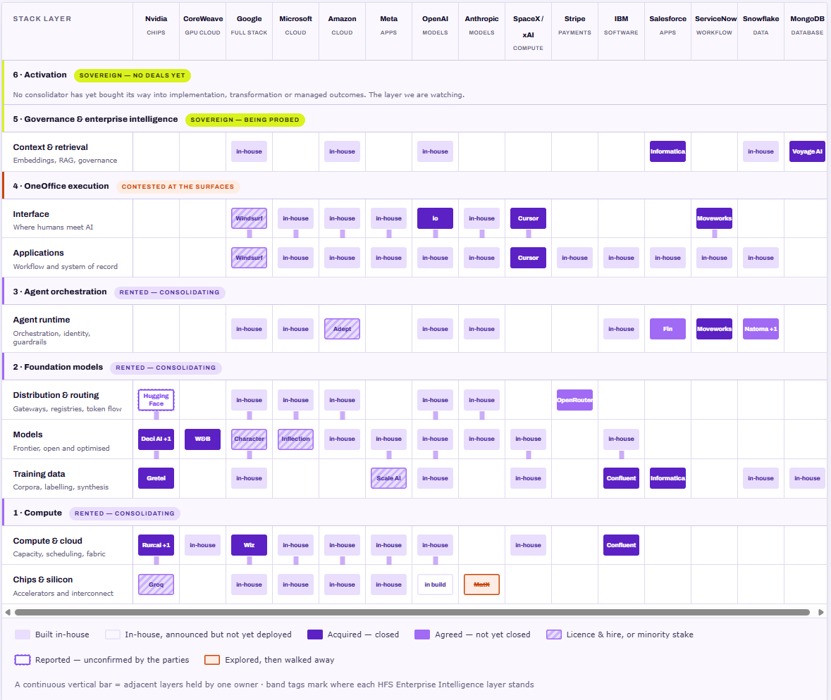 The six bands are the layers of the HFS Enterprise Intelligence stack, drawn from the Services-as-Software framework — rented at the bottom, sovereign at the top. Within each band, rows are the finer-grained markets where the deals actually happen; columns are the fifteen consolidators. A continuous vertical bar is one owner joining adjacent layers. Notice where the activity crowds — and where it stops.