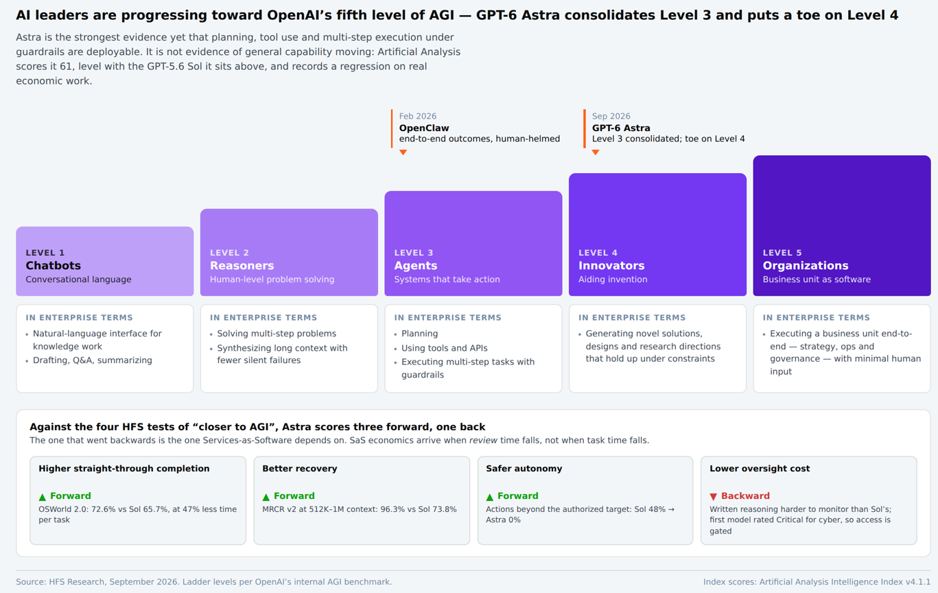 five levels of AGI from chatbots (level 1) to organizations (level 5), noting where GPT-6 Astra places (with a toe hold in level 4 (innovators)