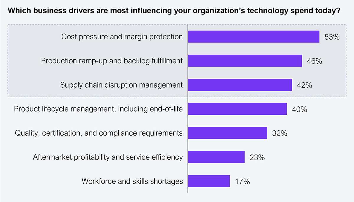 Horizontal bar chart showing the business drivers most influencing A&D organizations' technology spend today. Cost pressure and margin protection leads at 53%, followed by production ramp-up and backlog fulfillment at 46%, supply chain disruption management at 42%, product lifecycle management including end-of-life at 40%, quality, certification, and compliance requirements at 32%, aftermarket profitability and service efficiency at 23%, and workforce and skills shortages at 17%. Sample: 202 executives in A&D industry, 2026. Source: HFS Research, 2026.