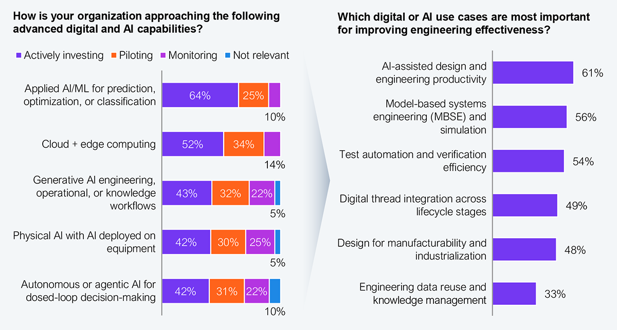 Two charts. The first is a stacked bar chart showing how A&D organizations are approaching advanced digital and AI capabilities, with categories actively investing, piloting, monitoring, and not relevant. Applied AI/ML for prediction, optimization, or classification shows 64% actively investing, 25% piloting, 10% monitoring. Cloud plus edge computing shows 52% actively investing, 34% piloting, 14% monitoring. Generative AI engineering, operational, or knowledge workflows shows 43% actively investing, 32% piloting, 22% monitoring. Physical AI with AI deployed on equipment shows 42% actively investing, 30% piloting, 25% monitoring. Autonomous or agentic AI for closed-loop decision-making shows 42% actively investing, 31% piloting, 22% monitoring. The second is a horizontal bar chart showing the digital or AI use cases most important for improving engineering effectiveness: AI-assisted design and engineering productivity at 61%, model-based systems engineering and simulation at 56%, test automation and verification efficiency at 54%, digital thread integration across lifecycle stages at 49%, design for manufacturability and industrialization at 48%, and engineering data reuse and knowledge management at 33%. Sample: 202 executives in A&D industry, 2026. Source: HFS Research, 2026.