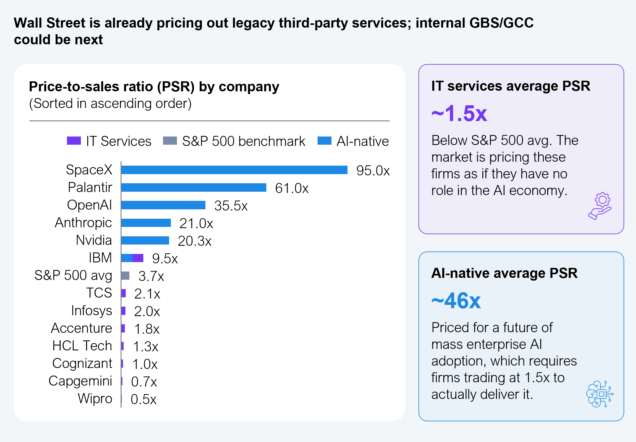 Horizontal bar chart titled "Price-to-Sales Ratio (PSR) by company," sorted in descending order, with bars color-coded into three categories: IT services, S&P 500 benchmark, and AI-native. Values are SpaceX 95.0x, Palantir 61.0x, OpenAI 35.5x, Anthropic 21.0x, and Nvidia 20.3x for the AI-native group; IBM 9.5x, TCS 2.1x, Infosys 2.0x, Accenture 1.8x, HCL Tech 1.3x, Cognizant 1.0x, Capgemini 0.7x, and Wipro 0.5x for the IT services group; and the S&P 500 average at 3.7x as the benchmark. Two callout panels state the IT services average PSR at approximately 1.5x, below the S&P 500 average, and the AI-native average PSR at approximately 46x. The chart note explains that the 1.5x IT services average covers the seven pure-play firms and excludes IBM given its hardware and software mix, that Nvidia appears as an AI-native reference point, that Anthropic and OpenAI PSRs are based on latest funding round valuations against annualized revenue run rates, and that the SpaceX PSR is based on an IPO valuation of $1.77 trillion against 2025 revenue of $18.7 billion. Source: HFS Research, 2026.