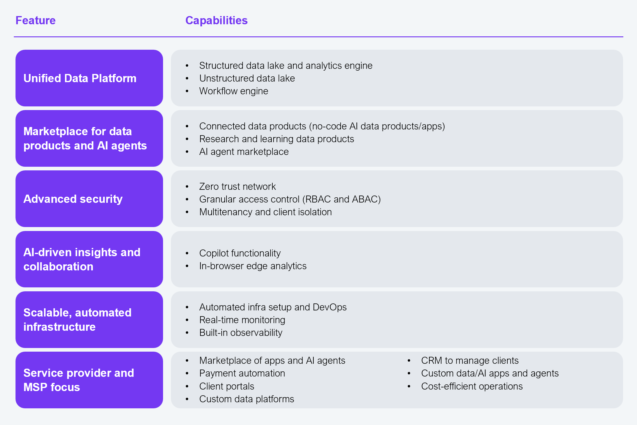 Two-column table listing six features of the CerebrixOS platform and their capabilities. Unified Data Platform: structured data lake and analytics engine, unstructured data lake, workflow engine. Marketplace for data products and AI agents: connected data products (no-code AI data products and apps), research and learning data products, AI agent marketplace. Advanced security: zero trust network, granular access control (RBAC and ABAC), multitenancy and client isolation. AI-driven insights and collaboration: copilot functionality, in-browser edge analytics. Scalable, automated infrastructure: automated infra setup and DevOps, real-time monitoring, built-in observability. Service provider and MSP focus: marketplace of apps and AI agents, payment automation, client portals, custom data platforms, CRM to manage clients, custom data/AI apps and agents, cost-efficient operations. Source: CerebrixOS, HFS Research, 2025.