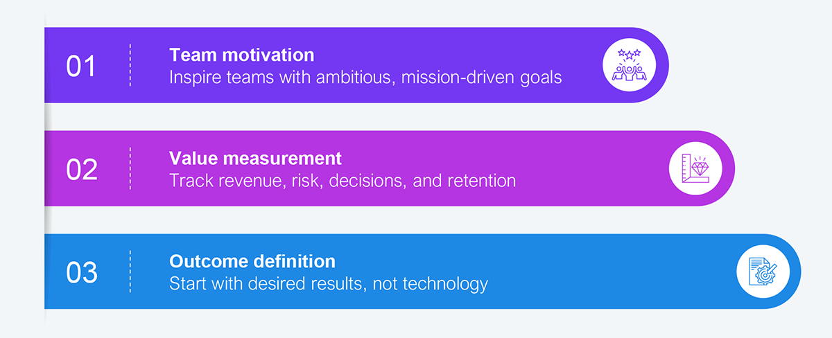 Three-step process diagram showing the three behaviors that distinguish intent-driven leaders from operationally focused leaders, presented as numbered blocks moving left to right. Step 1, outcome definition: start with desired results, not technology. Step 2, value measurement: track revenue, risk, decisions, and retention. Step 3, team motivation: inspire teams with ambitious, mission-driven goals. The progression links leadership mindset to commercial design and organizational energy. Source: HFS Research, 2026.