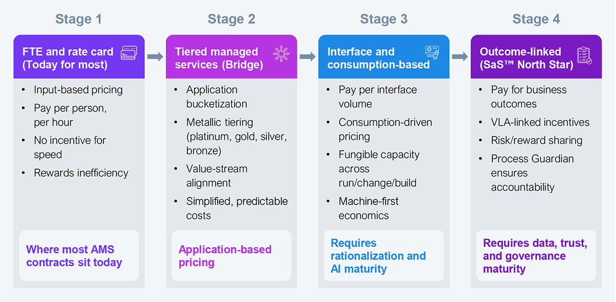 Four-stage process diagram showing the commercial evolution of AMS contracts from today's default to the Services-as-Software™ North Star. Stage 1, FTE and rate card (where most AMS contracts sit today), is input-based pricing paid per person per hour, with no incentive for speed and a structure that rewards inefficiency. Stage 2, tiered managed services (the bridge), shifts to application-based pricing through application bucketization, metallic tiering (platinum, gold, silver, bronze), value-stream alignment, and simplified, predictable costs. Stage 3, interface and consumption-based pricing (the next horizon), requires rationalization and AI maturity and introduces pay-per-interface-volume, consumption-driven pricing, fungible capacity across run/change/build, and machine-first economics. Stage 4, outcome-linked pricing (the Services-as-Software™ North Star), requires data, trust, and governance maturity and pays for business outcomes through VLA-linked incentives, risk/reward sharing, and process guardian accountability. Source: HFS Research, 2026.