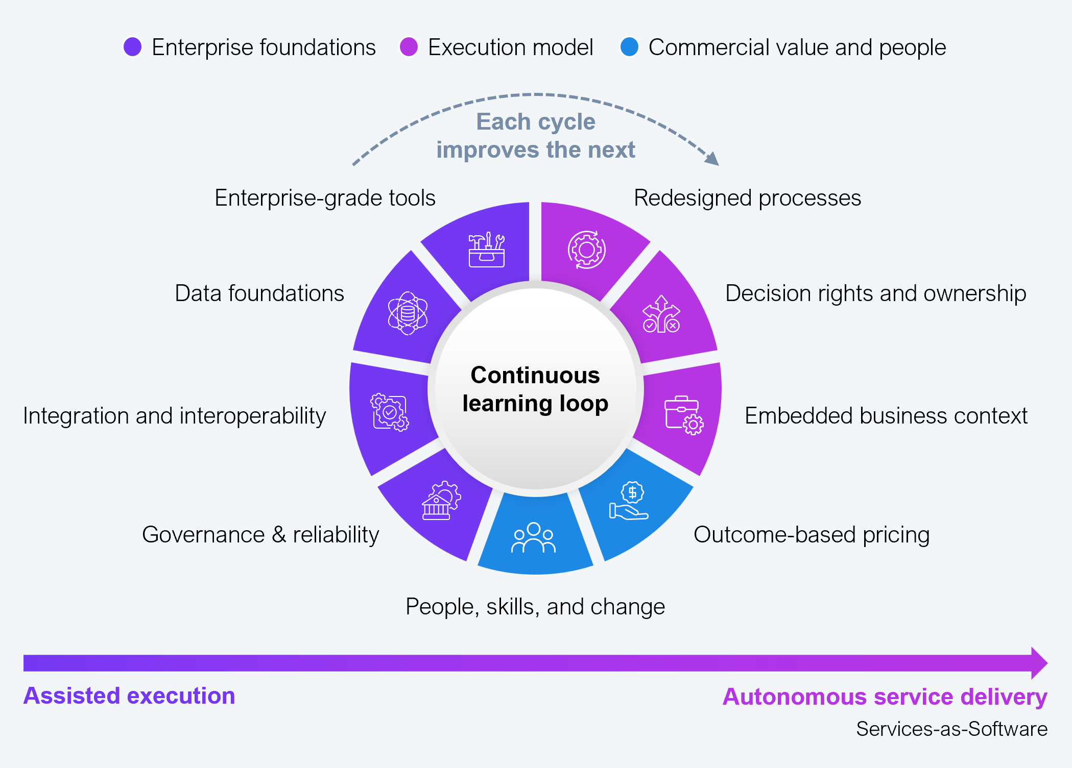 The agentic AI continuous learning flywheel improves with every cycle
Circular flywheel diagram with a purple center circle labeled "Continuous learning loop," ringed by nine enablers connected to the center by spokes and color-coded into three groups shown in the legend: enterprise foundations in magenta, execution model in green, and commercial value and people in blue. Enterprise foundations holds four enablers, reading counterclockwise from the top left: enterprise-grade tools, data foundations, integration and interoperability, and governance and reliability. Execution model holds three enablers, reading clockwise from the top right: redesigned processes, decision rights and ownership, and embedded business context. Commercial value and people holds two enablers at the bottom of the ring: outcome-based pricing, and people, skills, and change. A dashed purple arc curves over the top of the wheel with the italic label "Each cycle improves the next." A black horizontal arrow runs beneath the wheel from "Assisted execution" on the left to "Autonomous service delivery" on the right, with "Services-as-Software" labeled below the right end of the arrow. Note: The image indicates key enablers; not exhaustive. Source: HFS Research, 2026.
