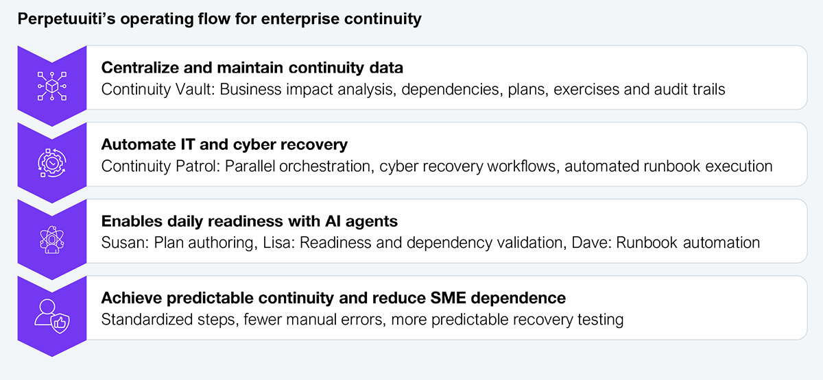 A four-step vertical flow diagram titled "Perpetuuiti's operating flow for enterprise continuity," showing the platform's layered architecture from data centralization through to predictable outcomes. Each step is represented by a row with an icon on the left, a bold heading, and a descriptive sub-line. The steps flow downward in order: Step 1 – Centralize and maintain continuity data: Continuity Vault: business impact analysis, dependencies, plans, exercises and audit trails. Step 2 – Automate IT and cyber recovery: Continuity Patrol: parallel orchestration, cyber recovery workflows, automated runbook execution. Step 3 – Enables daily readiness with AI agents: Susan: plan authoring; Lisa: readiness and dependency validation; Dave: runbook automation. Step 4 – Achieve predictable continuity and reduce SME dependence: standardized steps, fewer manual errors, more predictable recovery testing. The overall goal stated above the diagram reads: "Achieve predictable continuity and reduce SME dependence." Source: HFS Research, 2025.