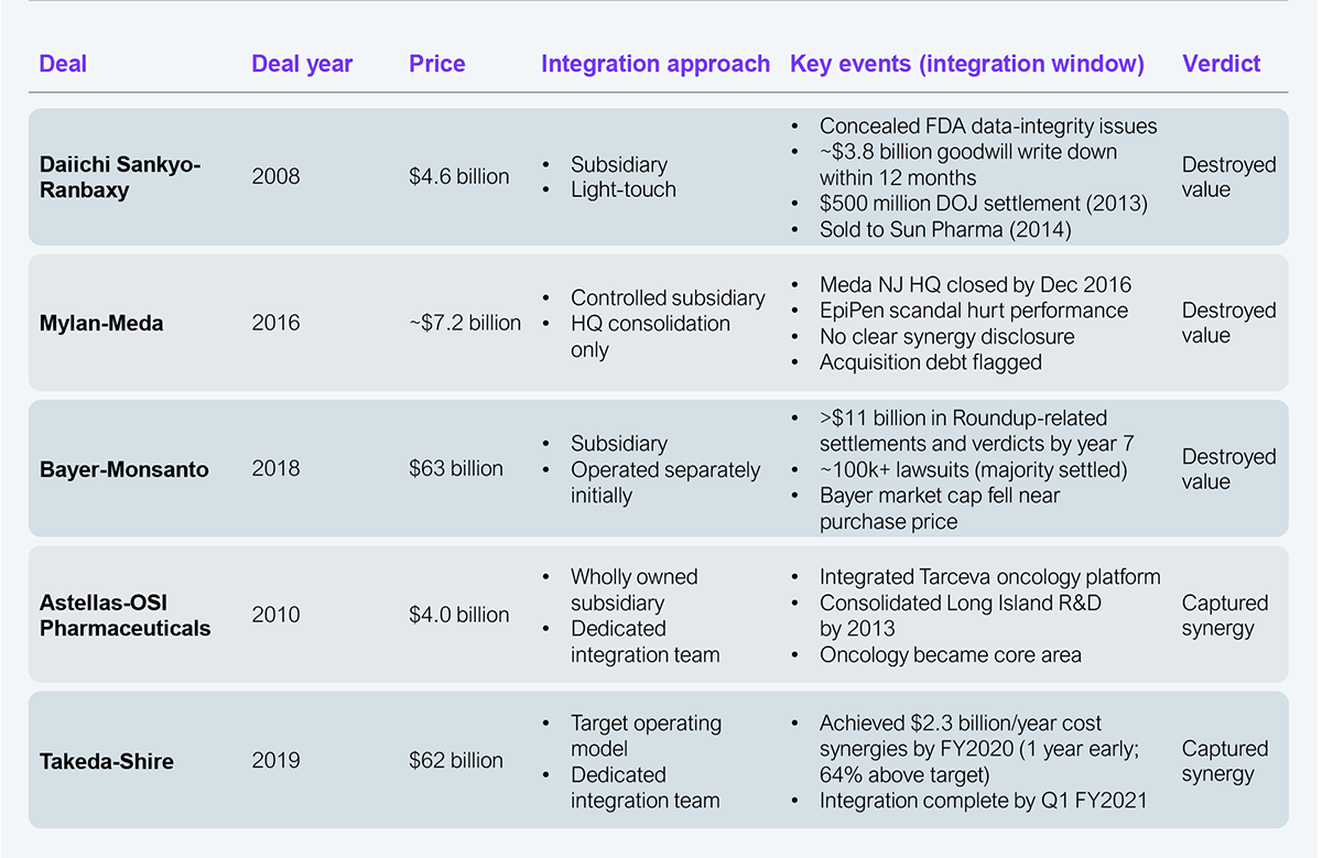 Comparison table of five cross-border pharma deals, with columns for deal, deal year, price, integration approach, key events during the integration window, and verdict. Daiichi Sankyo–Ranbaxy, 2008, $4.6 billion, ran a light-touch subsidiary approach; it concealed FDA data-integrity issues, took a roughly $3.8 billion goodwill write-down within 12 months, reached a $500 million DOJ settlement in 2013, and was sold to Sun Pharma in 2014; verdict, destroyed value. Mylan–Meda, 2016, ~$7.2 billion, ran a controlled subsidiary with HQ consolidation only; Meda's New Jersey HQ closed by December 2016, the EpiPen scandal hurt performance, no clear synergy was disclosed, and acquisition debt was flagged; verdict, destroyed value. Bayer–Monsanto, 2018, $63 billion, kept Monsanto as a subsidiary operated separately at first; it faced more than $11 billion in Roundup-related settlements and roughly 100,000-plus lawsuits (majority settled), and Bayer's market cap fell near the purchase price; verdict, destroyed value by year 7. Astellas–OSI Pharmaceuticals, 2010, $4.0 billion, ran a wholly owned subsidiary with a dedicated integration team; it integrated the Tarceva oncology platform, consolidated Long Island R&D by 2013, and made oncology a core area; verdict, captured synergy. Takeda–Shire, 2019, $62 billion, used a target operating model with a dedicated integration team; it achieved $2.3 billion in annual cost synergies by FY2020 (one year early and 64% above target) and completed integration by Q1 FY2021; verdict, captured synergy. Cohort: cross-border pharma deals of $4 billion-plus from 2008 to 2019 with publicly documented integration approach and visible 5-plus-year outcomes. Source: HFS Research, public deal disclosures, 2026.