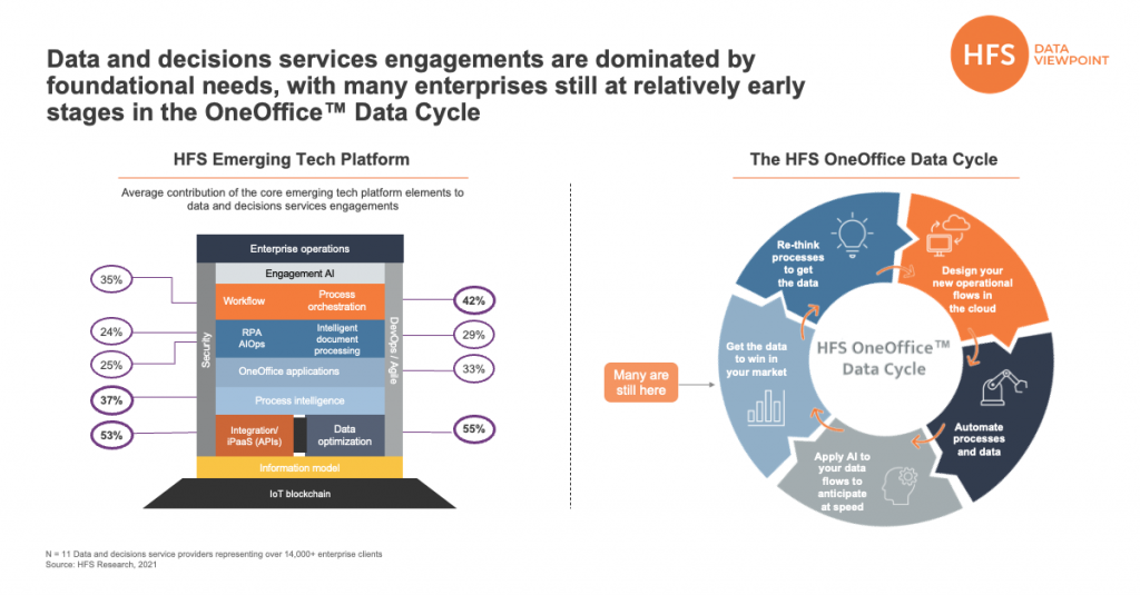 Many enterprises still at early stages of the OneOffice™ Data Cycle ...