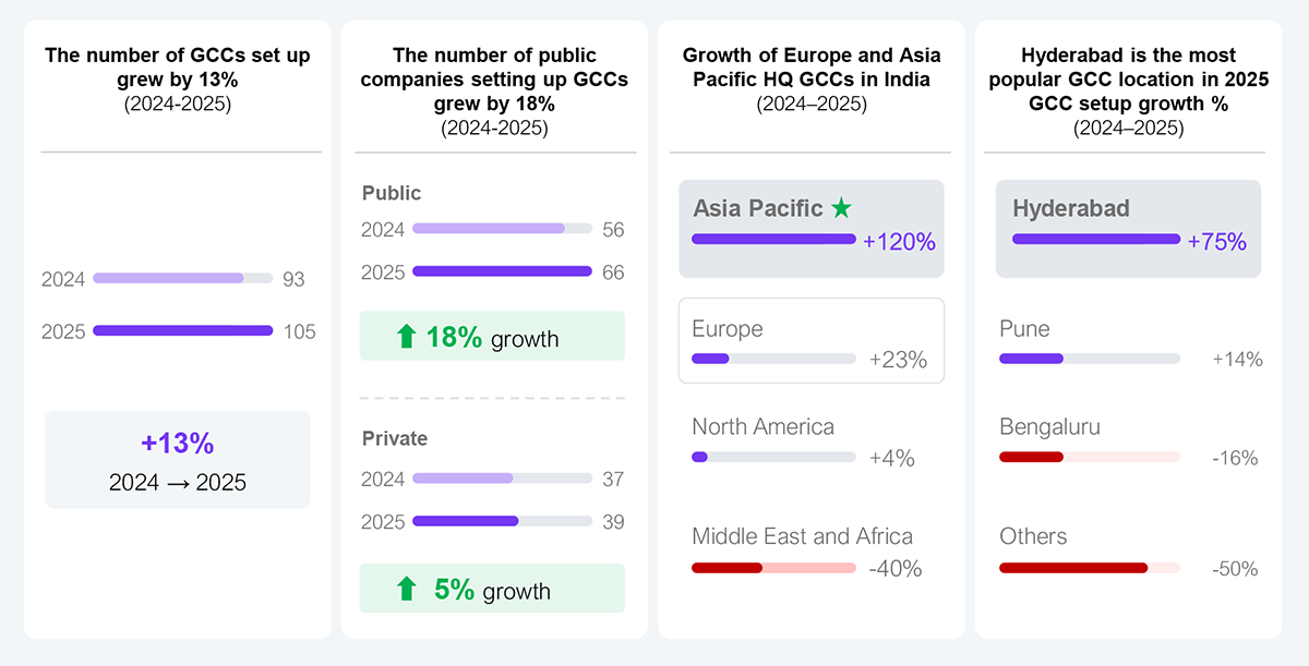 Four-panel exhibit. The first panel is a two-bar column chart showing total new GCC setups growing 13%, from 93 in 2024 to 105 in 2025. The second panel is a grouped column chart comparing 2024 and 2025 setups by company type: public companies rose 18%, from 56 to 66, and private companies rose 5%, from 37 to 39. The third panel is a column chart showing 2024 to 2025 growth in GCC setups by headquarters region: North America 4%, Europe 23%, Asia Pacific 120%, and Middle East and Africa -40%, with Europe and Asia Pacific highlighted. The fourth panel is a column chart showing 2024 to 2025 GCC setup growth by Indian city: Others -50%, Bengaluru -16%, Pune 14%, and Hyderabad 75%. Sample: based on 198 new GCCs set up in 2024 and 2025; large enterprise revenue is greater than $10 billion, mid-market is between $500 million and $5 billion, and small is less than $500 million. Source: HFS Research, 2026.