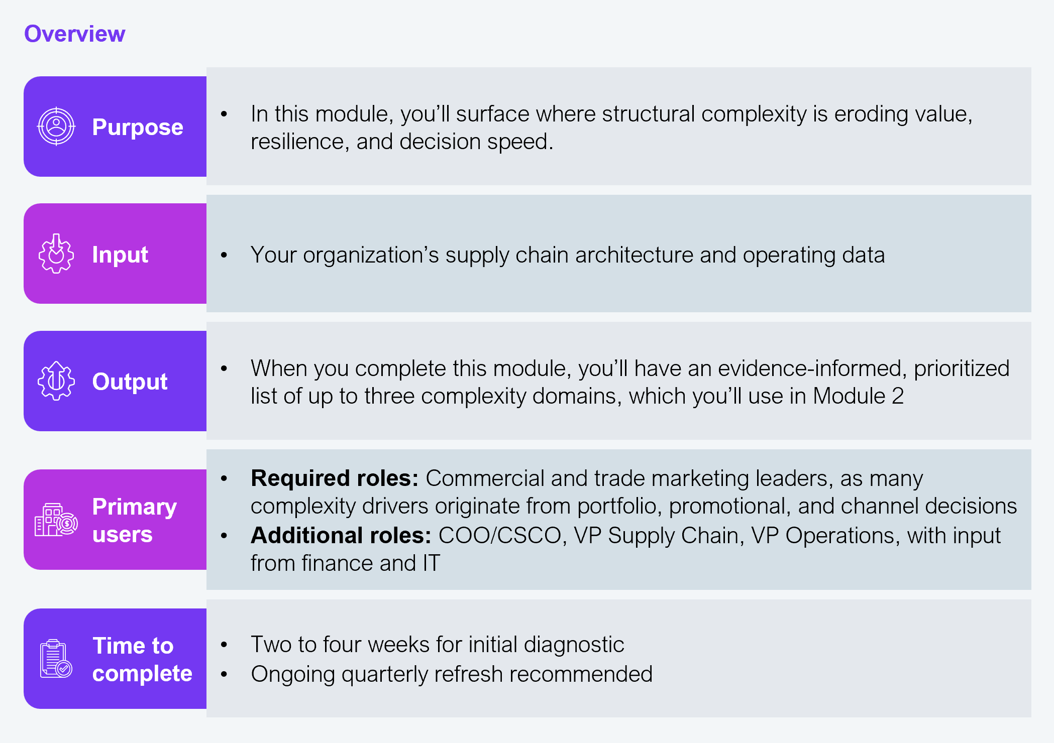 A five-row structured overview table for Module 1 of the HFS Supply Chain Rationalization Navigator. Each row has a purple labeled cell on the left and descriptive content on the right. Purpose: in this module, you'll surface where structural complexity is eroding value, resilience, and decision speed. Input: your organization's supply chain architecture and operating data. Output: when you complete this module, you'll have an evidence-informed, prioritized list of up to three complexity domains, which you'll use in Module 2. Primary users: required roles are commercial and trade marketing leaders, as many complexity drivers originate from portfolio, promotional, and channel decisions; additional roles are COO/CSCO, VP Supply Chain, VP Operations, with input from finance and IT. Time to complete: two to four weeks for initial diagnostic; ongoing quarterly refresh recommended. Source: HFS Research, 2026.