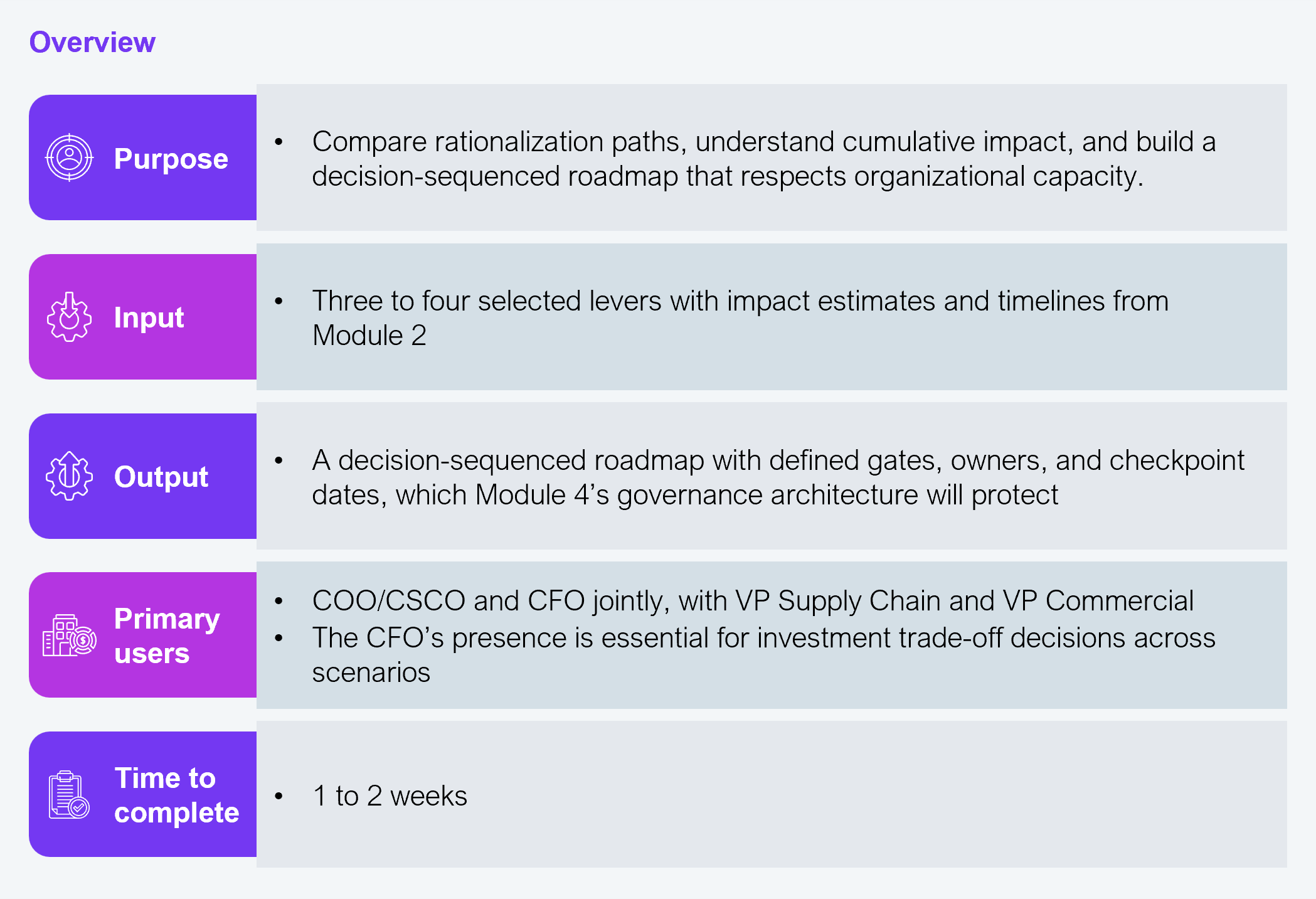 A five-row structured overview table for Module 3 of the HFS Supply Chain Rationalization Navigator. Each row has a purple labeled cell on the left and descriptive content on the right. Purpose: compare rationalization paths, understand cumulative impact, and build a decision-sequenced roadmap that respects organizational capacity. Input: three to four selected levers with impact estimates and timelines from Module 2. Output: a decision-sequenced roadmap with defined gates, owners, and checkpoint dates, which Module 4's governance architecture will protect. Primary users: COO/CSCO and CFO jointly, with VP Supply Chain and VP Commercial; the CFO's presence is essential for investment trade-off decisions across scenarios. Time to complete: 1 to 2 weeks. Source: HFS Research, 2026.