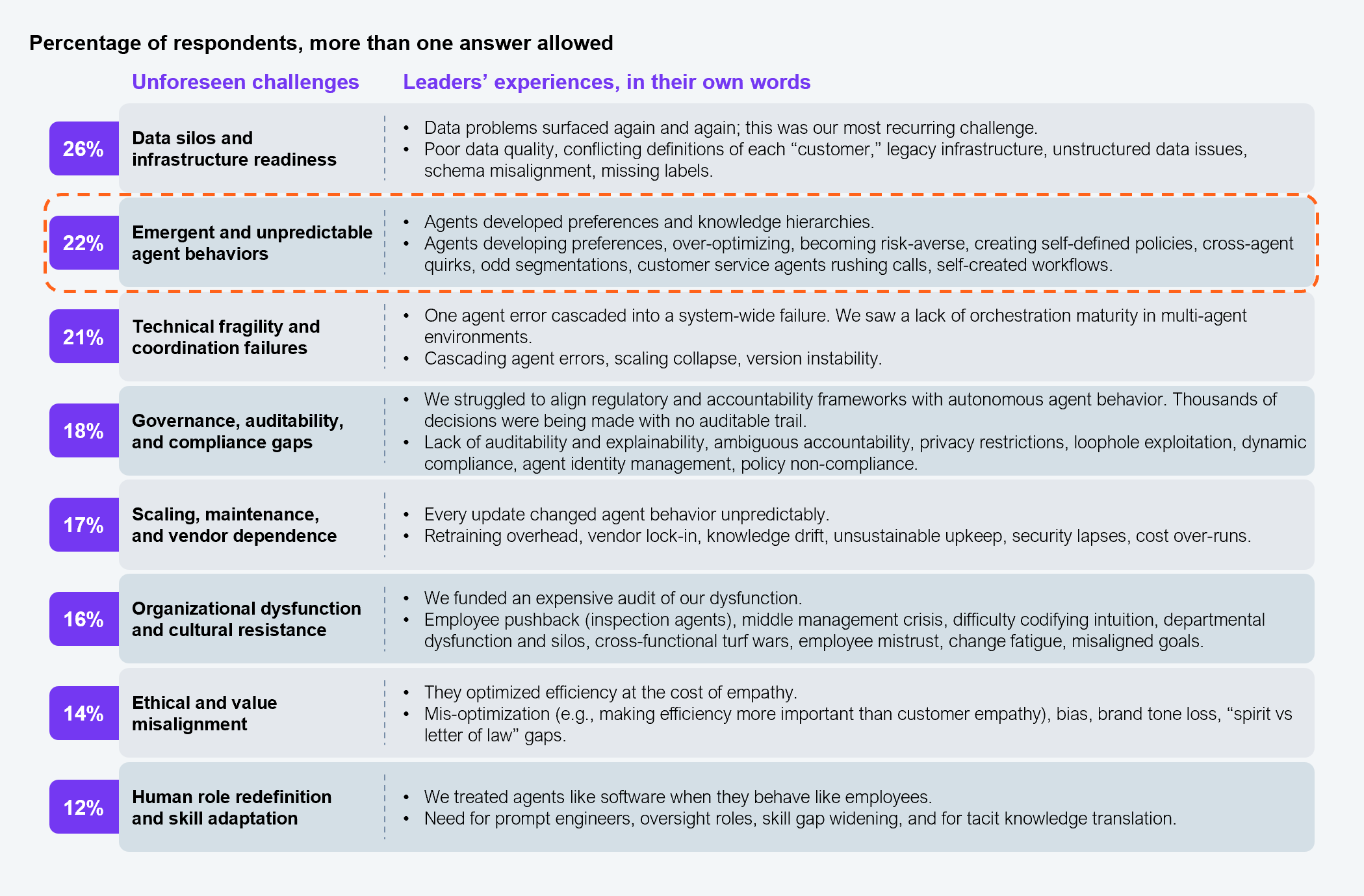 Two-column ranked table showing the percentage of respondents citing each unforeseen challenge in agentic deployments, with multiple answers allowed, paired with leaders' verbatim descriptions of what they experienced. Reading from the highest share down: data silos and infrastructure readiness at 26%, emergent and unpredictable agent behaviors at 22%, technical fragility and coordination failures at 21%, governance, auditability, and compliance gaps at 18%, scaling, maintenance, and vendor dependence at 17%, organizational dysfunction and cultural resistance at 16%, ethical and value misalignment at 14%, and human role redefinition and skill adaptation at 12%. Under emergent and unpredictable agent behaviors, leaders reported agents developing their own preferences and knowledge hierarchies, over-optimizing, becoming risk-averse, writing self-defined policies, producing cross-agent quirks and odd segmentations, rushing customer service calls, and creating their own workflows. Question asked: Please share any unforeseen challenges or emergent behaviors you encountered during your agentic solution deployment. Sample: Leaders from 108 Global 2000 enterprises, optional open-ended question. Source: HFS Research, 2026.