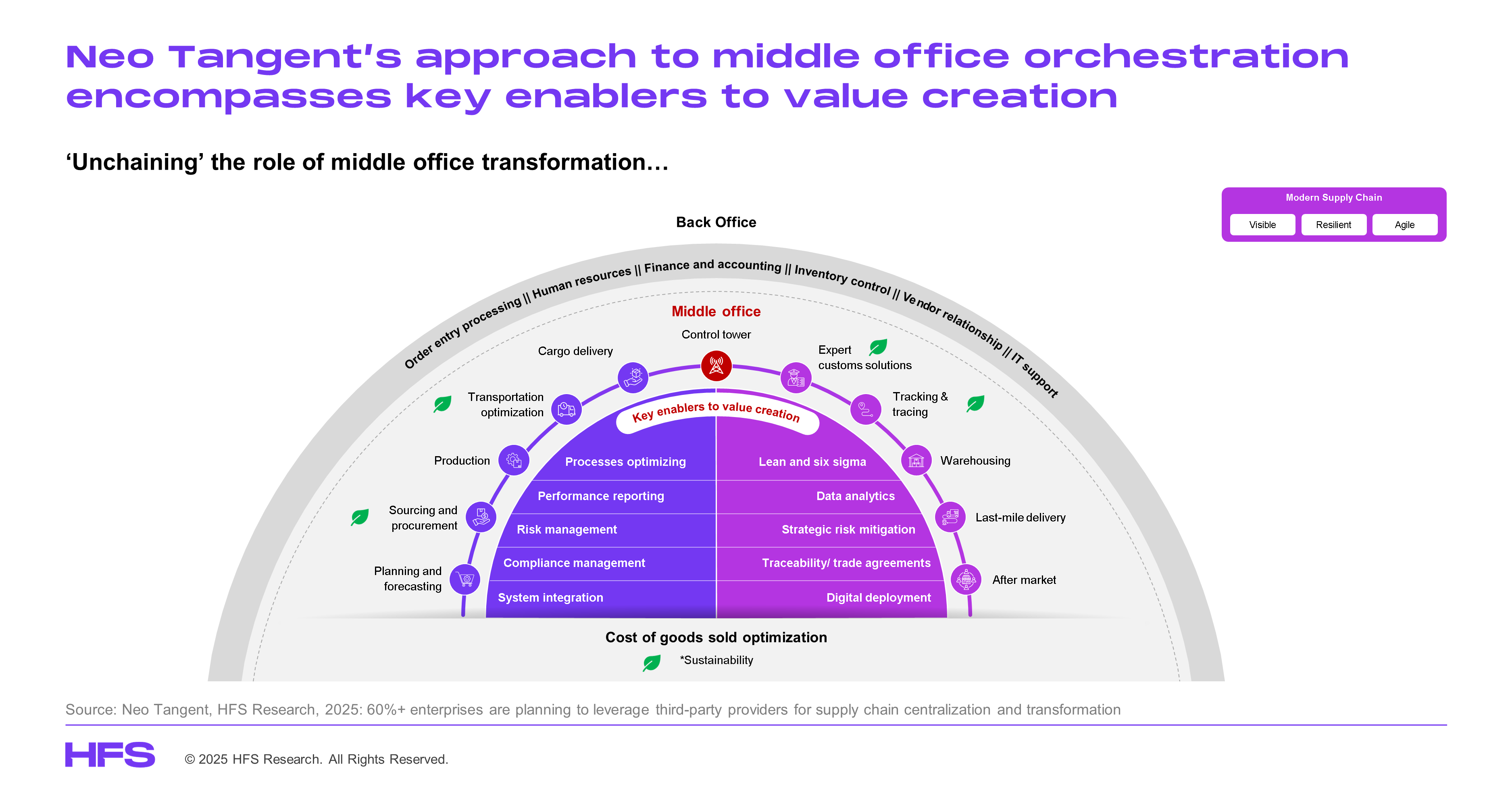 Neo Tangent and the future of supply chain orchestration