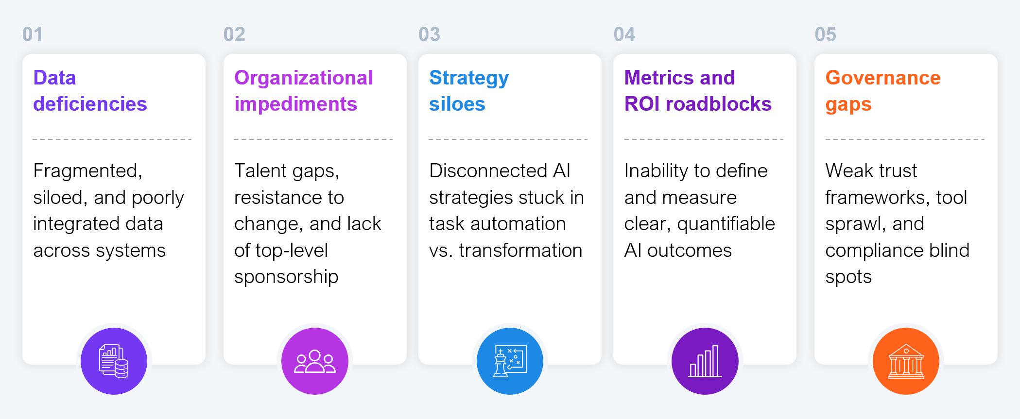 Five-part framework diagram titled the five friction areas enterprises must address to operationalize agentic AI at enterprise scale, presented as five numbered columns. Column 01, data deficiencies: fragmented, siloed, and poorly integrated data across systems. Column 02, organizational impediments: talent gaps, resistance to change, and lack of top-level sponsorship. Column 03, strategy silos: disconnected AI strategies stuck in task automation versus transformation. Column 04, metrics and ROI roadblocks: inability to define and measure clear, quantifiable AI outcomes. Column 05, governance gaps: weak trust frameworks, tool sprawl, and compliance blind spots. Source: HFS Research, 2026.