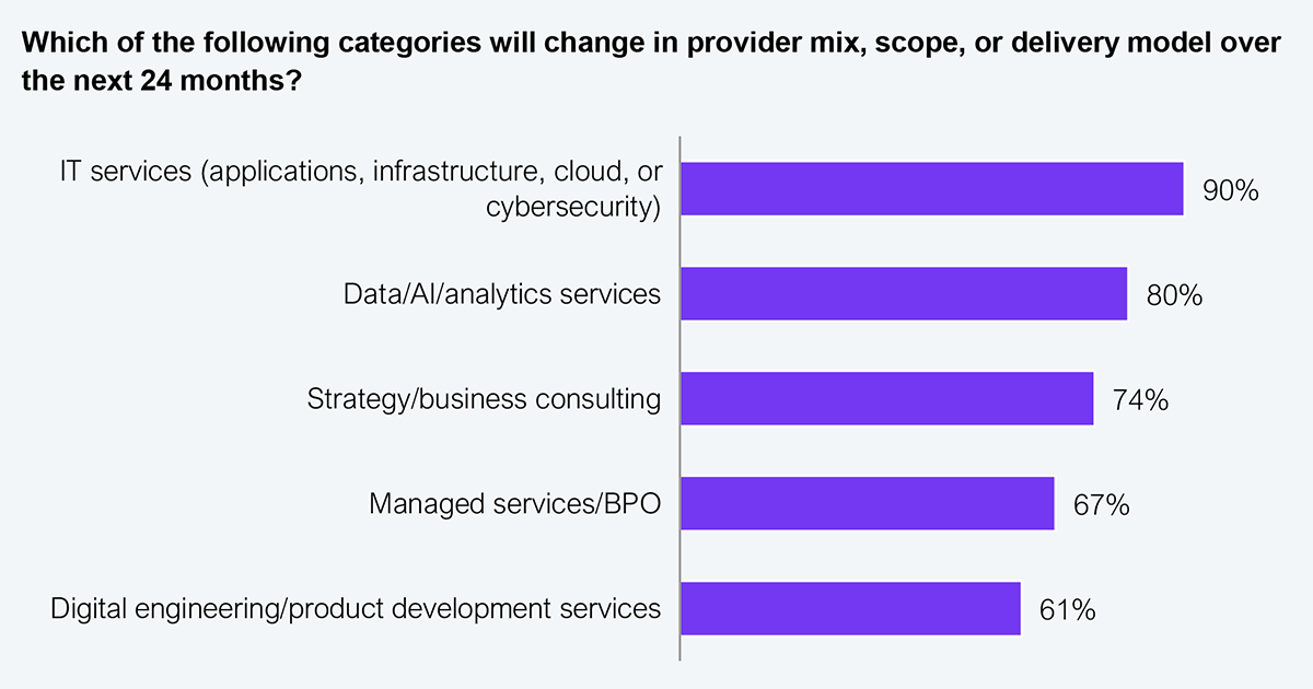 Chart showing the technology and operations stack categories where enterprises expect meaningful change over the next 24 months, including data analytics, strategy, consulting, managed services, and digital engineering. The exhibit illustrates how delivery economics and AI adoption are reshaping the scope and structure of enterprise IT services. Specific data points and percentages for each category are not included in the source text and should be added by the author. Source: HFS Research, 2026.