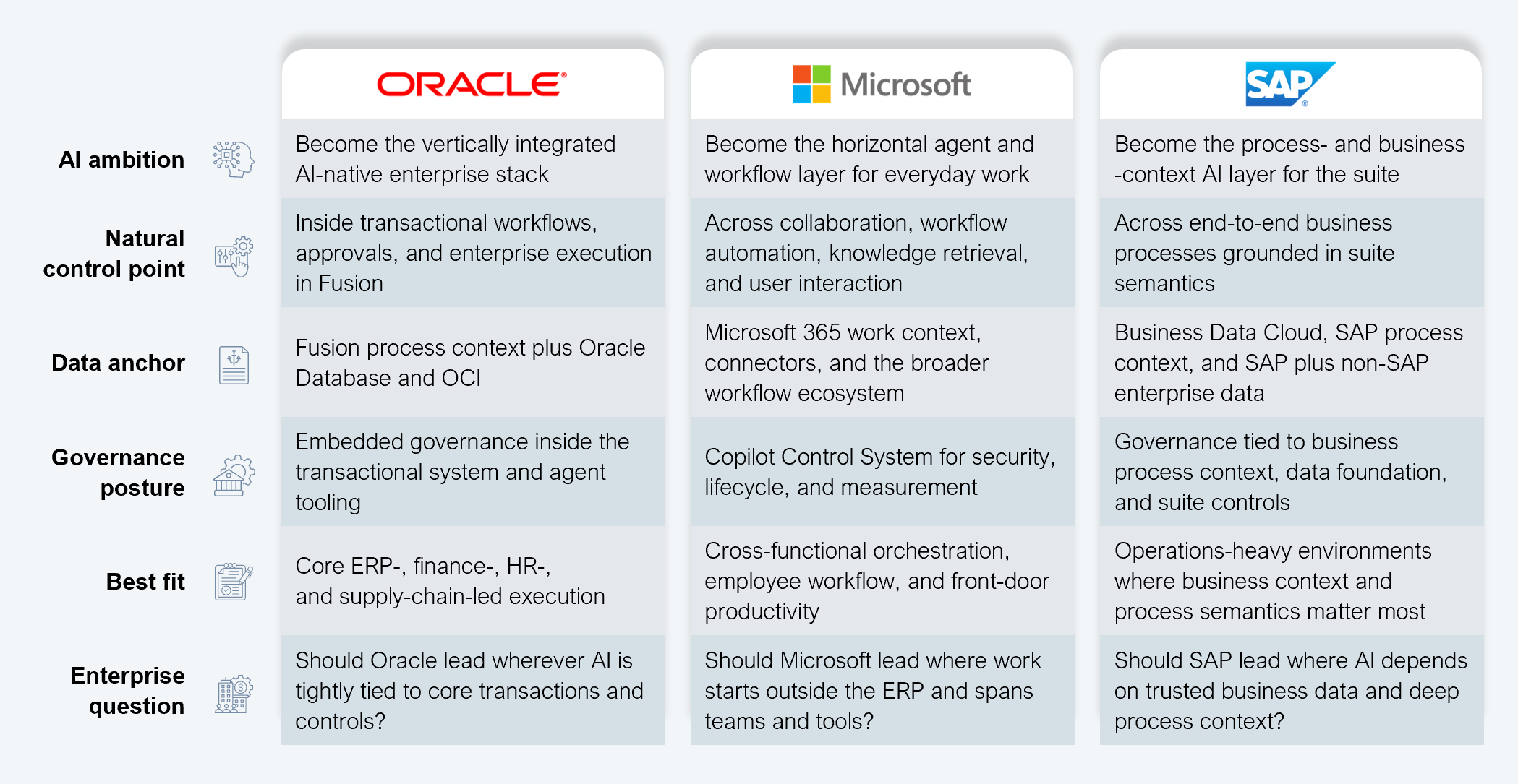 Six-row comparison table contrasting Oracle, Microsoft, and SAP across six lenses for enterprise AI strategy. Rows are AI ambition, natural control point, data anchor, governance posture, best fit, and enterprise question. Oracle's AI ambition is to become the vertically integrated AI-native enterprise stack, with its natural control point inside transactional workflows, approvals, and enterprise execution in Fusion; data anchored in Fusion process context plus Oracle Database and OCI; governance embedded inside the transactional system and agent tooling; best fit for core ERP-, finance-, HR-, and supply-chain-led execution; enterprise question is whether Oracle should lead wherever AI is tightly tied to core transactions and controls. Microsoft's AI ambition is to become the horizontal agent and workflow layer for everyday work, with its natural control point across collaboration, workflow automation, knowledge retrieval, and user interaction; data anchored in Microsoft 365 work context, connectors, and the broader workflow ecosystem; governance through the Copilot Control System for security, lifecycle, and measurement; best fit for cross-functional orchestration, employee workflow, and front-door productivity; enterprise question is whether Microsoft should lead where work starts outside the ERP and spans teams and tools. SAP's AI ambition is to become the process- and business-context AI layer for the suite, with its natural control point across end-to-end business processes grounded in suite semantics; data anchored in Business Data Cloud, SAP process context, and SAP plus non-SAP enterprise data; governance tied to business process context, data foundation, and suite controls; best fit for operations-heavy environments where business context and process semantics matter most; enterprise question is whether SAP should lead where AI depends on trusted business data and deep process context. Source: HFS Research, 2026.