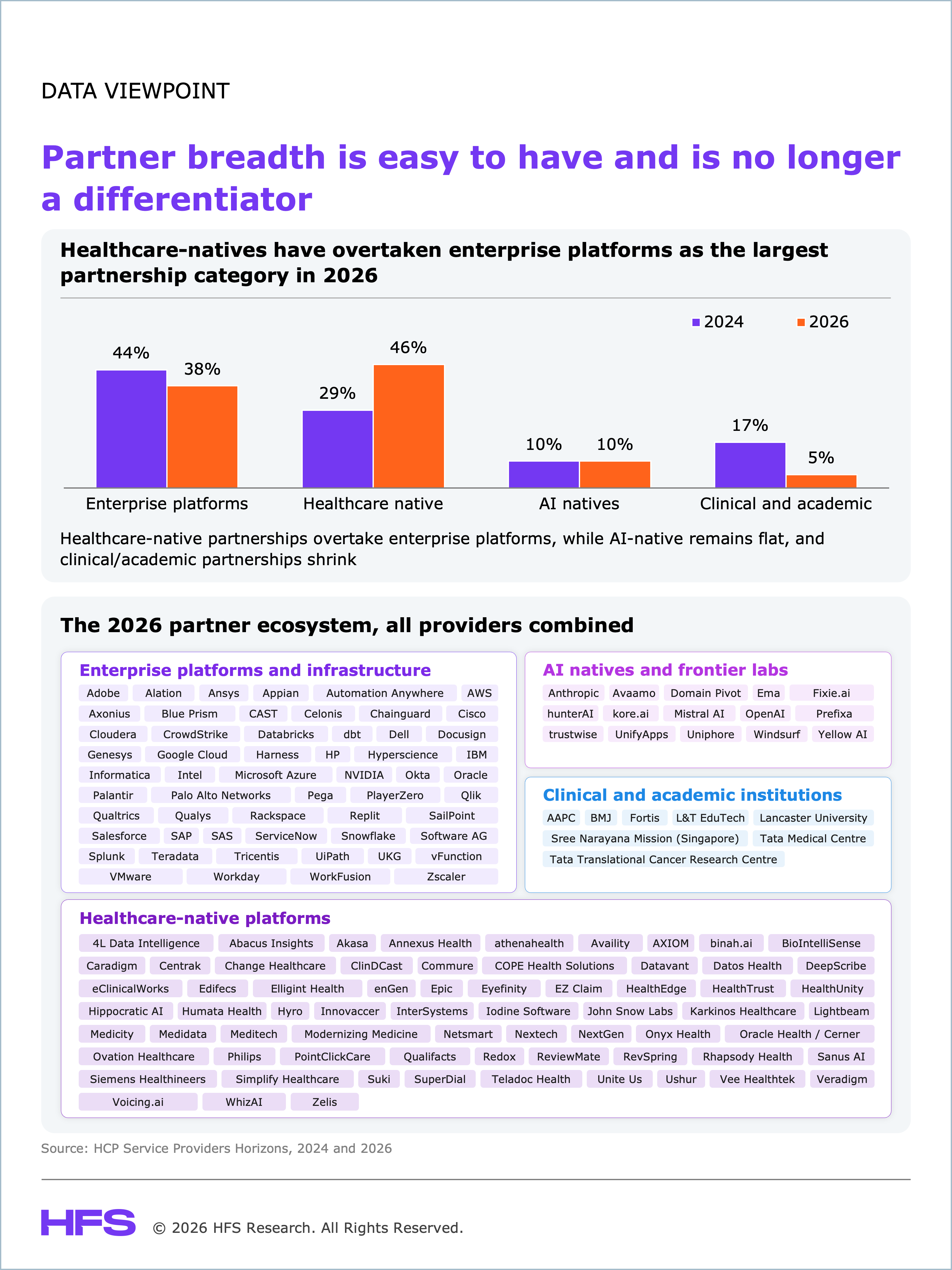 Data Viewpoint graphic from HFS Research combining a grouped bar chart with four categorized lists of named partners. The bar chart, headed "Healthcare-natives have overtaken enterprise platforms as the largest partnership category in 2026," compares the share of partnerships across four categories in 2024 (purple bars) versus 2026 (orange bars). Enterprise platforms fell from 44% in 2024 to 38% in 2026. Healthcare native partnerships rose from 29% in 2024 to 46% in 2026, becoming the largest category. AI natives held flat at 10% in both 2024 and 2026. Clinical and academic partnerships dropped from 17% in 2024 to 5% in 2026. A caption below the chart reads: "Healthcare-native partnerships overtake enterprise platforms, while AI-native remains flat, and clinical/academic partnerships shrink." Below the chart, a section headed "The 2026 partner ecosystem, all providers combined" lists named partners across four categories. Enterprise platforms and infrastructure includes: Adobe, Alation, Ansys, Appian, Automation Anywhere, AWS, Axonius, Blue Prism, CAST, Celonis, Chainguard, Cisco, Cloudera, CrowdStrike, Databricks, dbt, Dell, Docusign, Genesys, Google Cloud, Harness, HP, Hyperscience, IBM, Informatica, Intel, Microsoft Azure, NVIDIA, Okta, Oracle, Palantir, Palo Alto Networks, Pega, PlayerZero, Qlik, Qualtrics, Qualys, Rackspace, Replit, SailPoint, Salesforce, SAP, SAS, ServiceNow, Snowflake, Software AG, Splunk, Teradata, Tricentis, UiPath, UKG, vFunction, VMware, Workday, WorkFusion, and Zscaler. AI natives and frontier labs includes: Anthropic, Avaamo, Domain Pivot, Ema, Fixie.ai, hunterAI, kore.ai, Mistral AI, OpenAI, Prefixa, trustwise, UnifyApps, Uniphore, Windsurf, and Yellow AI. Clinical and academic institutions includes: AAPC, BMJ, Fortis, L&T EduTech, Lancaster University, Sree Narayana Mission (Singapore), Tata Medical Centre, and Tata Translational Cancer Research Centre. Healthcare-native platforms includes: 4L Data Intelligence, Abacus Insights, Akasa, Annexus Health, athenahealth, Availity, AXIOM, binah.ai, BioIntelliSense, Caradigm, Centrak, Change Healthcare, ClinDCast, Commure, COPE Health Solutions, Datavant, Datos Health, DeepScribe, eClinicalWorks, Edifecs, Elligint Health, enGen, Epic, Eyefinity, EZ Claim, HealthEdge, HealthTrust, HealthUnity, Hippocratic AI, Humata Health, Hyro, Innovaccer, InterSystems, Iodine Software, John Snow Labs, Karkinos Healthcare, Lightbeam, Medicity, Medidata, Meditech, Modernizing Medicine, Netsmart, Nextech, NextGen, Onyx Health, Oracle Health / Cerner, Ovation Healthcare, Philips, PointClickCare, Qualifacts, Redox, ReviewMate, RevSpring, Rhapsody Health, Sanus AI, Siemens Healthineers, Simplify Healthcare, Suki, SuperDial, Teladoc Health, Unite Us, Ushur, Vee Healthtek, Veradigm, Voicing.ai, WhizAI, and Zelis. Source: HCP Service Providers Horizons, 2024 and 2026.