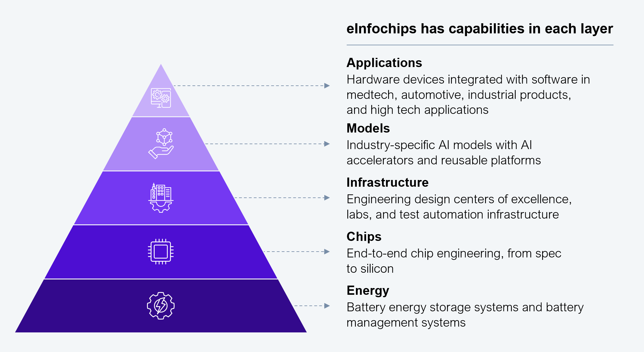 Pyramid diagram showing the five layers of the physical AI tech stack, from bottom to top, alongside eInfochips' capabilities in each layer. Energy (base layer): battery energy storage systems and battery management systems. Chips: end-to-end chip engineering, from specification to silicon. Infrastructure: engineering design centers of excellence, labs, and test automation infrastructure. Models: industry-specific AI models with AI accelerators and reusable platforms. Applications (top layer, and eInfochips' strongest area across its four focus industries): hardware devices integrated with software in medtech, automotive, industrial products, and high-tech. Source: HFS Research, 2026.