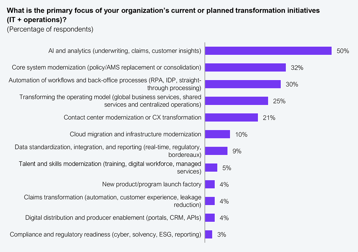 Horizontal bar chart showing the primary focus of brokers' current or planned transformation initiatives across IT and operations, with each bar labeled by percentage of respondents. AI and analytics (underwriting, claims, customer insights): 50%. Core system modernization (policy / AMS replacement or consolidation): 32%. Automation of workflows and back-office processes (RPA, IDP, straight-through processing): 30%. Transforming the operating model (Global Business Services, shared services and centralized operations): 25%. Contact center modernization or CX transformation: 21%. Cloud migration and infrastructure modernization: 10%. Data standardization, integration and reporting (real-time, regulatory, bordereaux): 9%. Talent and skills modernization (training, digital workforce, managed services): 5%. New product / program launch factory: 4%. Claims transformation (automation, customer experience, leakage reduction): 4%. Digital distribution and producer enablement (portals, CRM, APIs): 4%. Compliance and regulatory readiness (cyber, solvency, ESG, reporting): 3%. Sample: 100 brokers across North America and Bermuda. This represents industry-wide HFS research. Source: HFS Research, 2026.