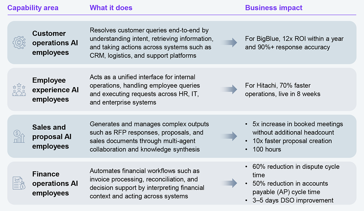 Four-row comparison table mapping Ema's capability areas to what each does and the business impact delivered. Row 1, customer operations AI employees: resolves customer queries end-to-end by understanding intent, retrieving information, and taking actions across systems such as CRM, logistics, and support platforms; for BigBlue, 12x ROI within a year and 90%+ response accuracy. Row 2, employee experience AI employees: acts as a unified interface for internal operations, handling employee queries and executing requests across HR, IT, and enterprise systems; for Hitachi, 70% faster operations, live in 8 weeks. Row 3, sales and proposal AI employees: generates and manages complex outputs such as RFP responses, proposals, and sales documents through multi-agent collaboration and knowledge synthesis; 5x increase in booked meetings without additional headcount, 10x faster proposal creation, 100 hours saved. Row 4, finance operations AI employees: automates financial workflows such as invoice processing, reconciliation, and decision support by interpreting financial context and acting across systems; 60% reduction in dispute cycle time, 50% reduction in accounts payable cycle time, 3–5 days DSO improvement. Source: HFS Research, 2026.