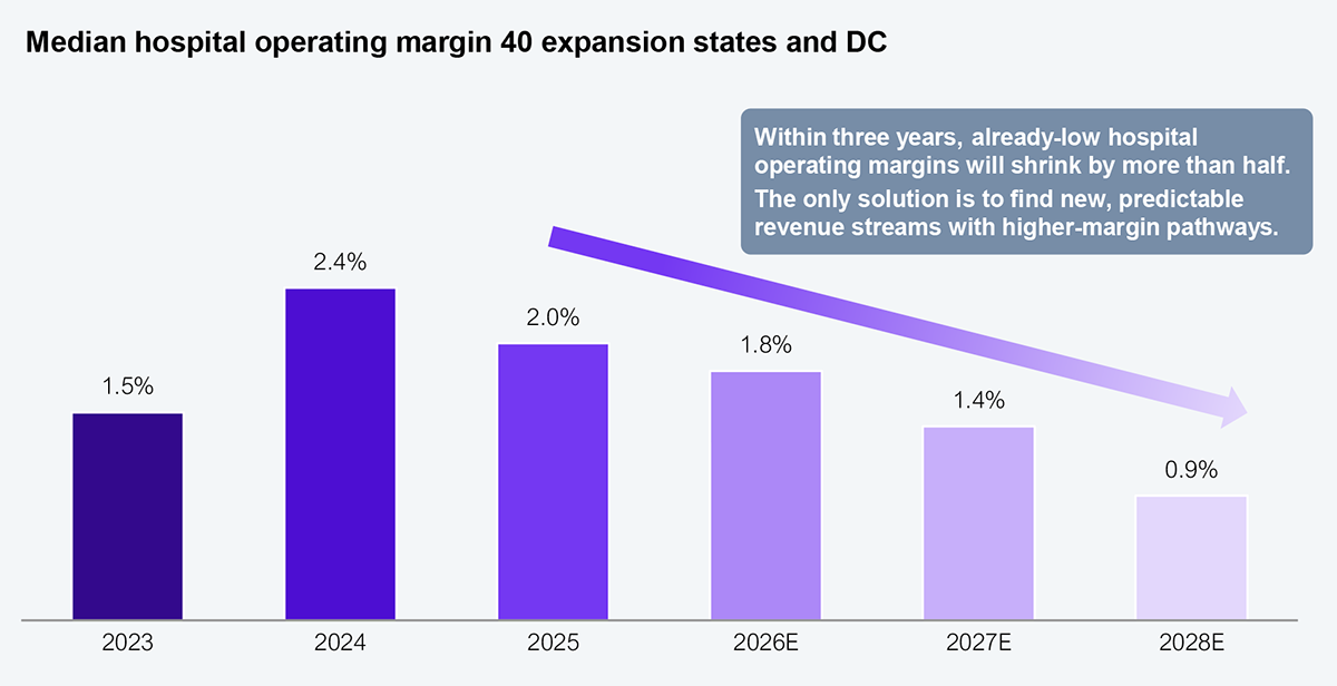 Column chart showing the median hospital operating margin across 40 expansion states and the District of Columbia from 2023 through 2028. Values: 2023 is 1.5%, 2024 is 2.4%, 2025 is 2.0%, 2026E is 1.8%, 2027E is 1.4%, and 2028E is 0.9%. A descending arrow annotation states that within three years already-low hospital operating margins will shrink by more than half, and that the only solution is to find new, predictable revenue streams with higher-margin pathways. Source: Urban Institute, Commonwealth Fund, Kaufman Hall, and HFS Research, 2026.