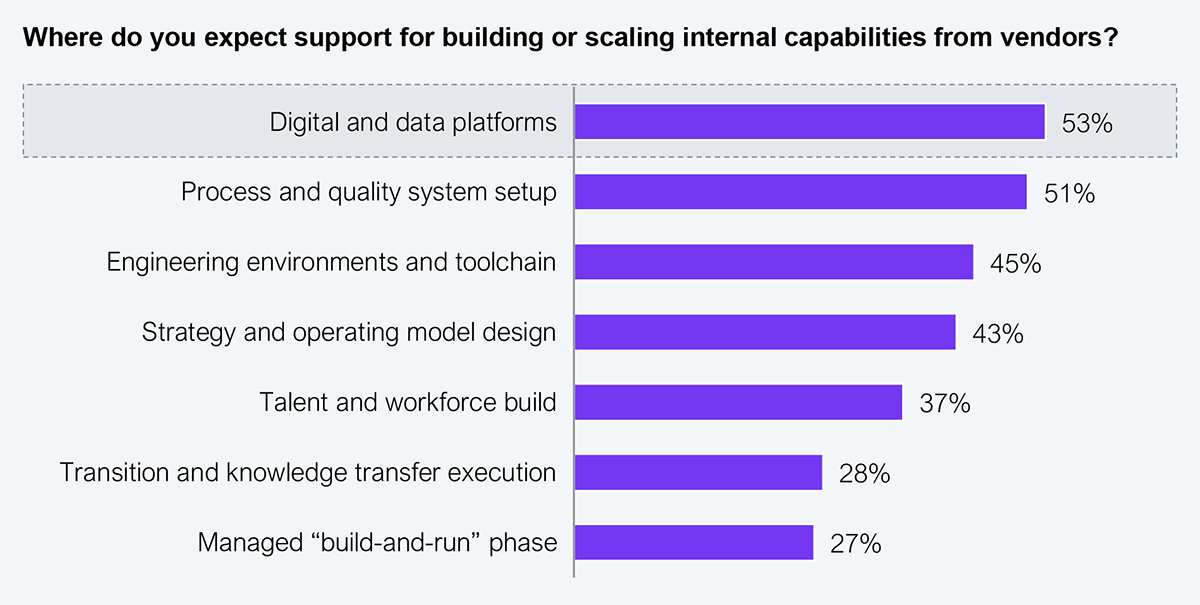 Horizontal bar chart showing where A&D enterprises expect support from vendors for building or scaling internal capabilities. Digital and data platforms leads at 53%, followed by process and quality system setup at 51%, engineering environments and toolchain at 45%, strategy and operating model design at 43%, talent and workforce build at 37%, transition and knowledge transfer execution at 28%, and managed build-and-run phase at 27%. Sample: 202 executives in A&D industry, 2026. Source: HFS Research, 2026.
