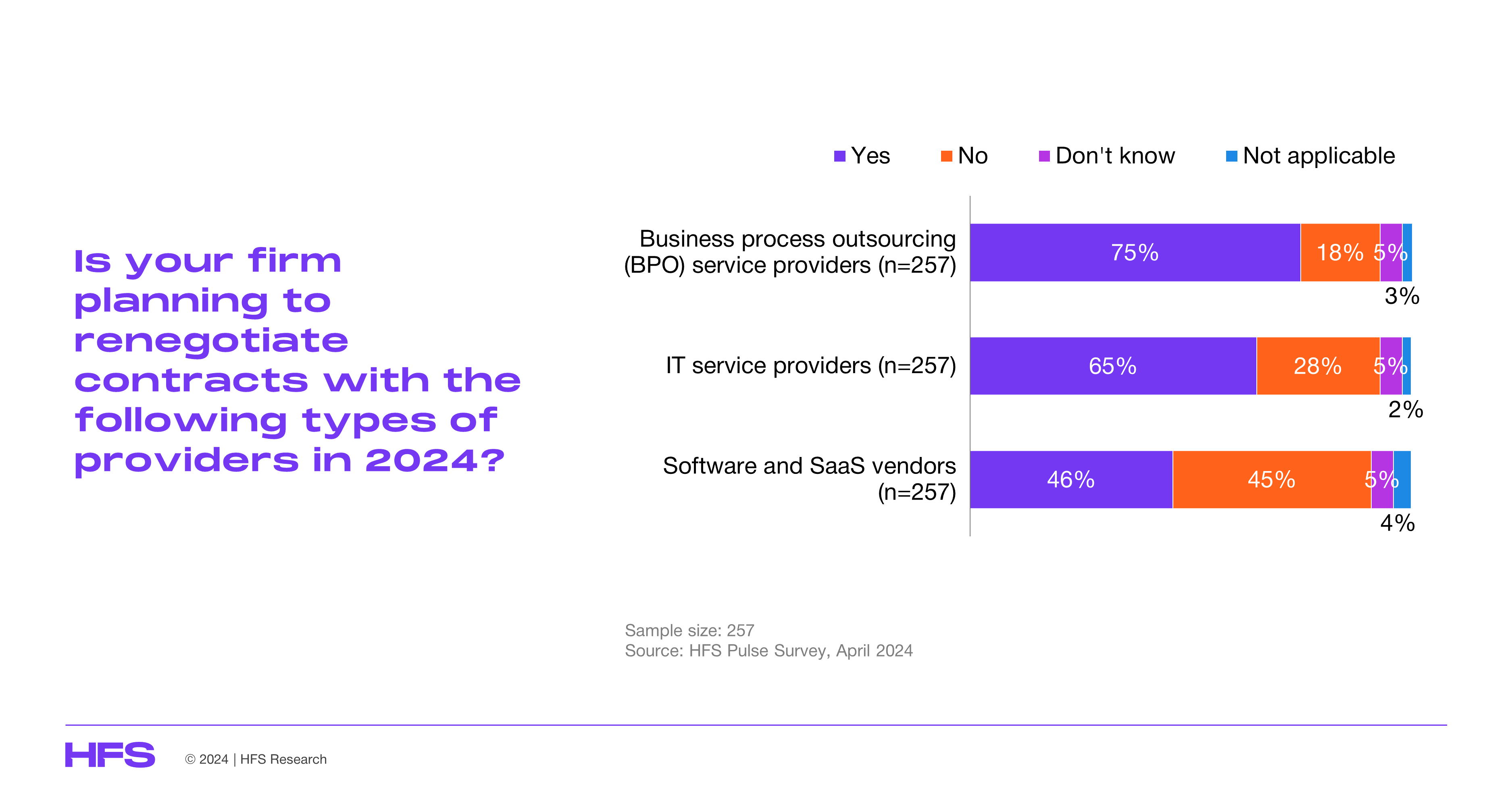 Reap the benefits of renegotiating your BPO contracts NOW! HFS Research