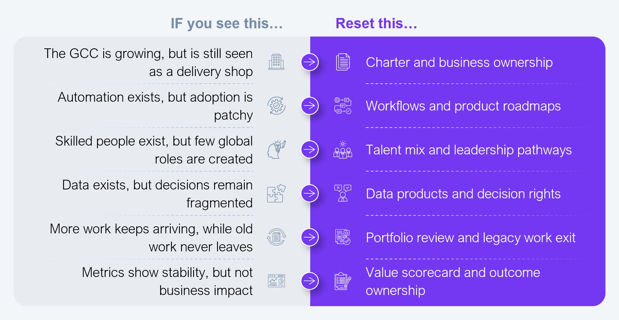 Two-column mapping table that pairs a friction signal in the operating model ("If you see this...") with the reset action it should trigger ("Reset this"). The GCC is growing, but is still seen as a delivery shop maps to charter and business ownership. Automation exists, but adoption is patchy maps to workflows and product roadmaps. Skilled people exist, but few global roles are created maps to talent mix and leadership pathways. Data exists, but decisions remain fragmented maps to data products and decision rights. More work keeps arriving, while old work never leaves maps to portfolio review and legacy work exit. Metrics show stability, but not business impact maps to value scorecard and outcome ownership. Source: HFS Research, 2026.