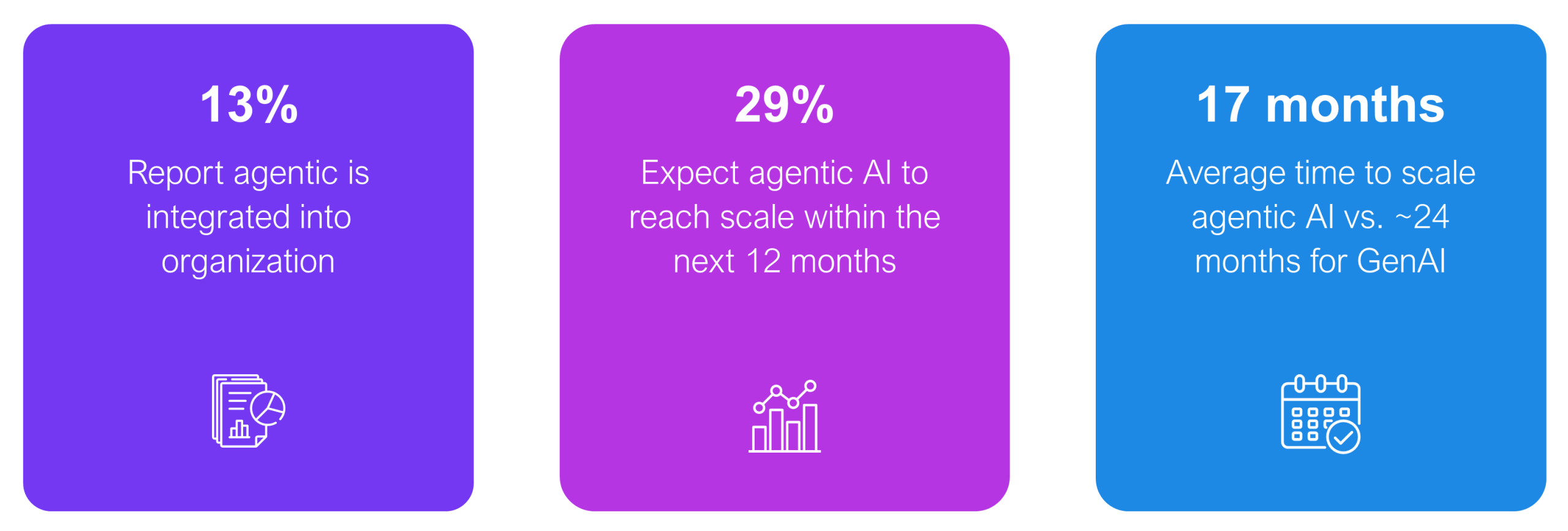 Three-panel statistics card showing enterprise timelines for scaling agentic AI: 13% report agentic AI is already integrated into their organization; 29% expect agentic AI to reach scale within the next 12 months; average time to scale agentic AI is 17 months, compared with roughly 24 months for GenAI. Sample: 545 senior executives from Fortune 2000 firms. Source: HFS Research, 2026.