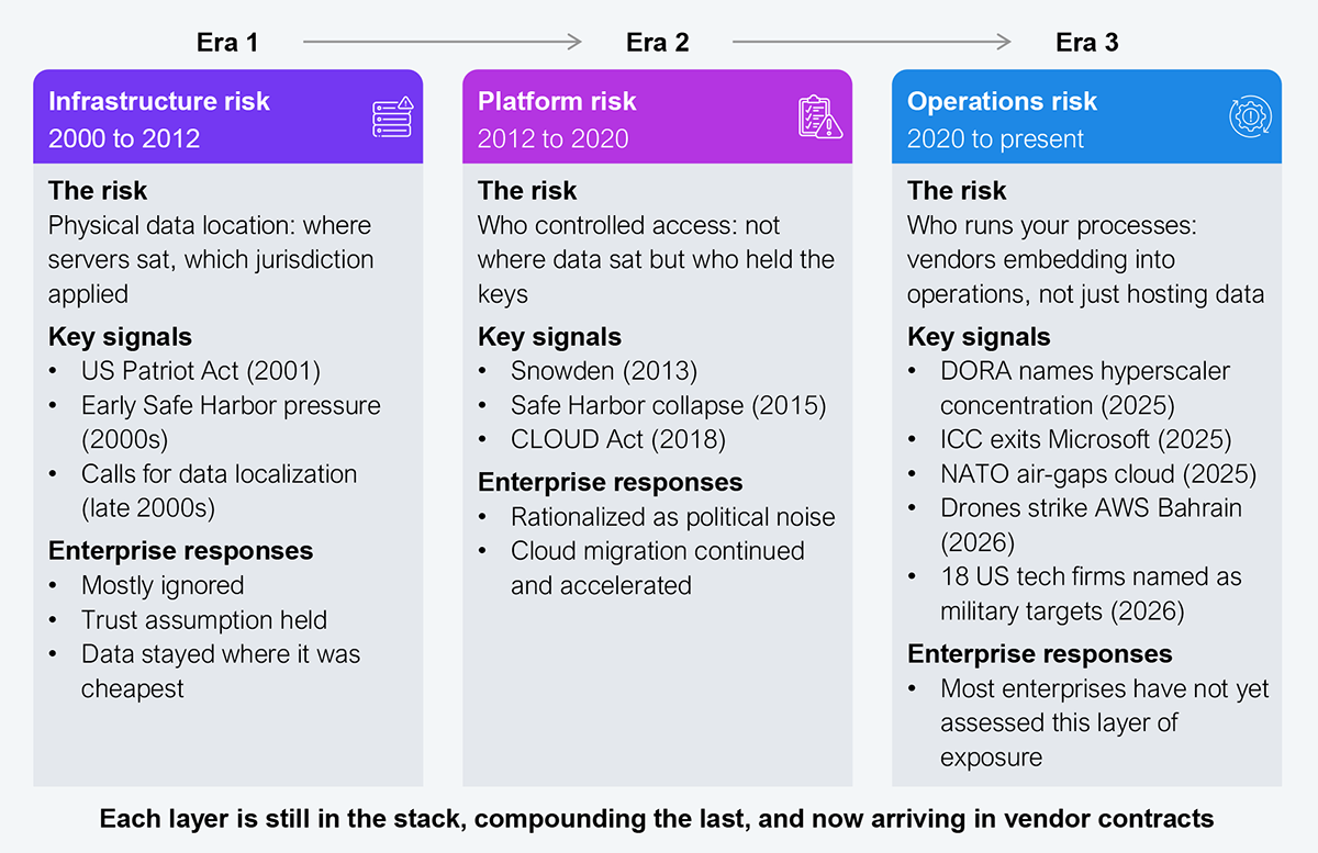 Three-column timeline diagram comparing how sovereignty risk has evolved across three eras and how enterprises responded to each. Era 1, infrastructure risk, 2000 to 2012: the risk was physical data location — where servers sat and which jurisdiction applied; key signals were the US Patriot Act (2001), early Safe Harbor pressure in the 2000s, and calls for data localization in the late 2000s; enterprise responses were that the risk was mostly ignored, the trust assumption held, and data stayed where it was cheapest. Era 2, platform risk, 2012 to 2020: the risk was who controlled access — not where data sat but who held the keys; key signals were Snowden (2013), Safe Harbor collapse (2015), and the CLOUD Act (2018); enterprise responses were rationalizing the risk as political noise while cloud migration continued and accelerated. Era 3, operations risk, 2020 to present: the risk is who runs your processes — vendors embedding into operations, not just hosting data; key signals are DORA naming hyperscaler concentration (2025), the ICC exiting Microsoft (2025), NATO air-gapping cloud (2025), drones striking AWS Bahrain (2026), and 18 US tech firms named as military targets (2026); enterprise response is that most enterprises have not yet assessed this layer of exposure. Footer note: each layer is still in the stack, compounding the last, and now arriving in vendor contracts. Source: HFS Research, 2026.