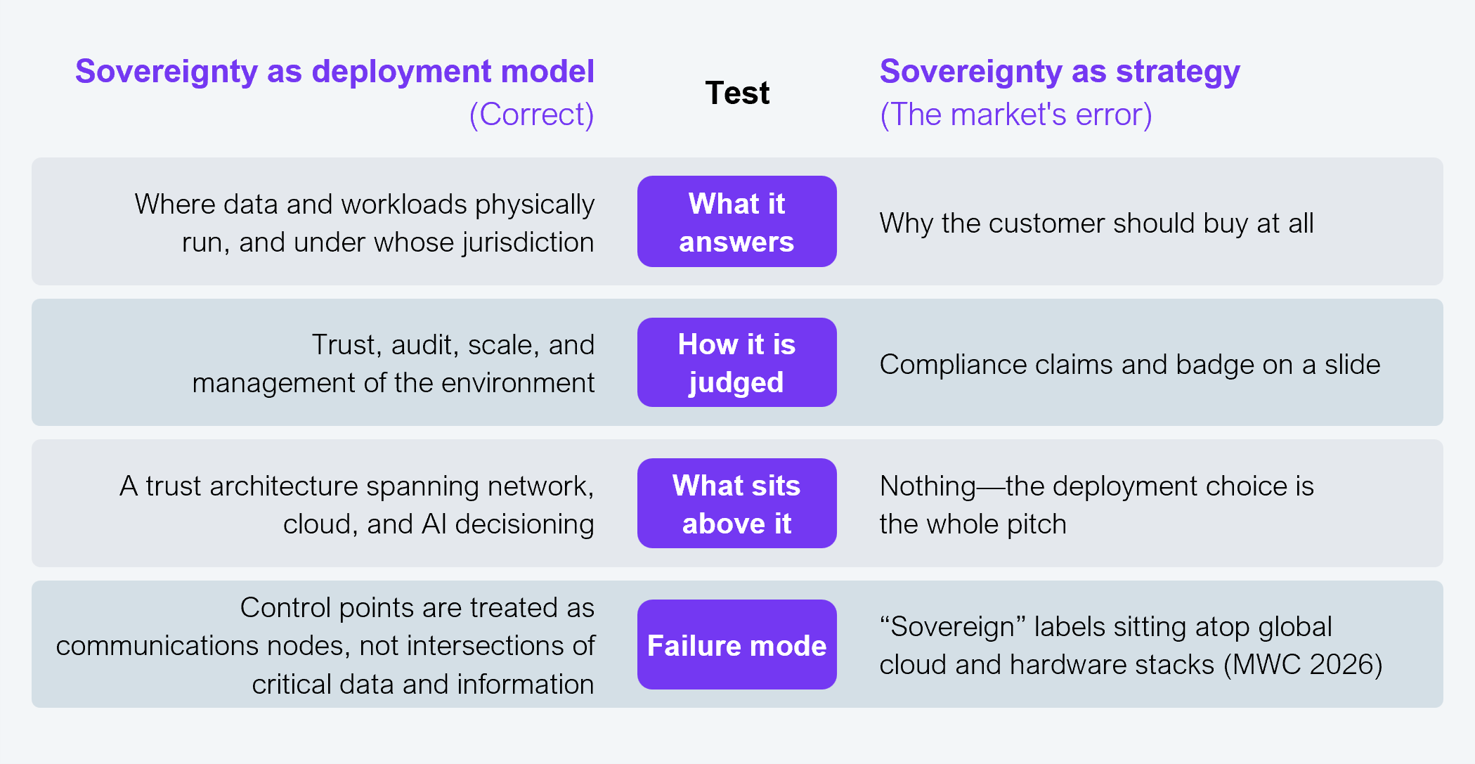 Comparison table contrasting sovereignty treated correctly as a deployment model against sovereignty sold incorrectly as a strategy, across four tests. On what it answers, the deployment model addresses where data and workloads physically run and under whose jurisdiction, while sovereignty as strategy only addresses why the customer should buy at all. On how it is judged, the deployment model is judged on trust, audit, scale, and management of the environment, while sovereignty as strategy is judged on compliance claims and a badge on a slide. On what sits above it, the deployment model sits beneath a trust architecture spanning network, cloud, and AI decisioning, while sovereignty as strategy has nothing above it because the deployment choice is the whole pitch. On failure mode, the deployment model fails when control points are treated as communications nodes rather than intersections of critical data and information, while sovereignty as strategy fails when "sovereign" labels sit atop global cloud and hardware stacks, as HFS observed at MWC 2026. Source: HFS Research, 2026.