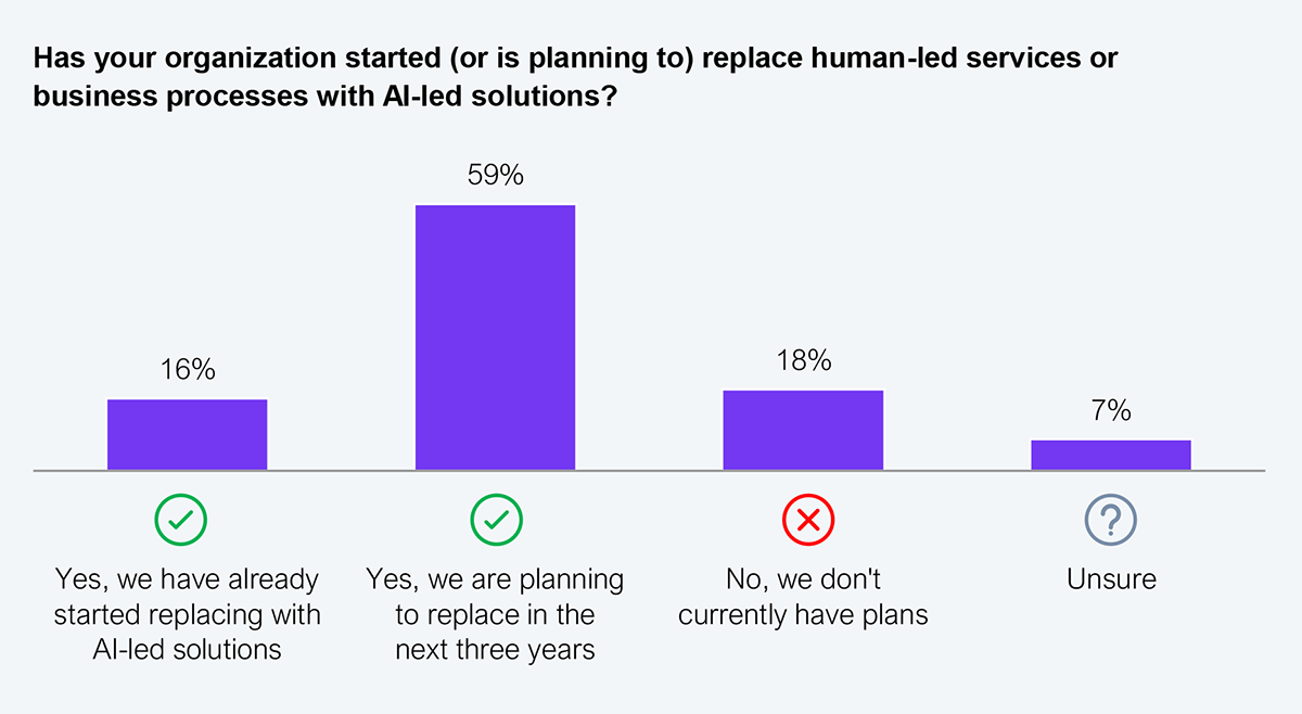 Bar chart responding to the question "has your organization started, or is planning to, replace human-led services or business processes with AI-led solutions?" 16% have already started replacing services with AI-led solutions, 59% are planning to replace within the next three years, 18% do not currently have plans, and 7% are unsure. Sample: 305 major enterprise decision makers. Source: HFS Research, 2026.