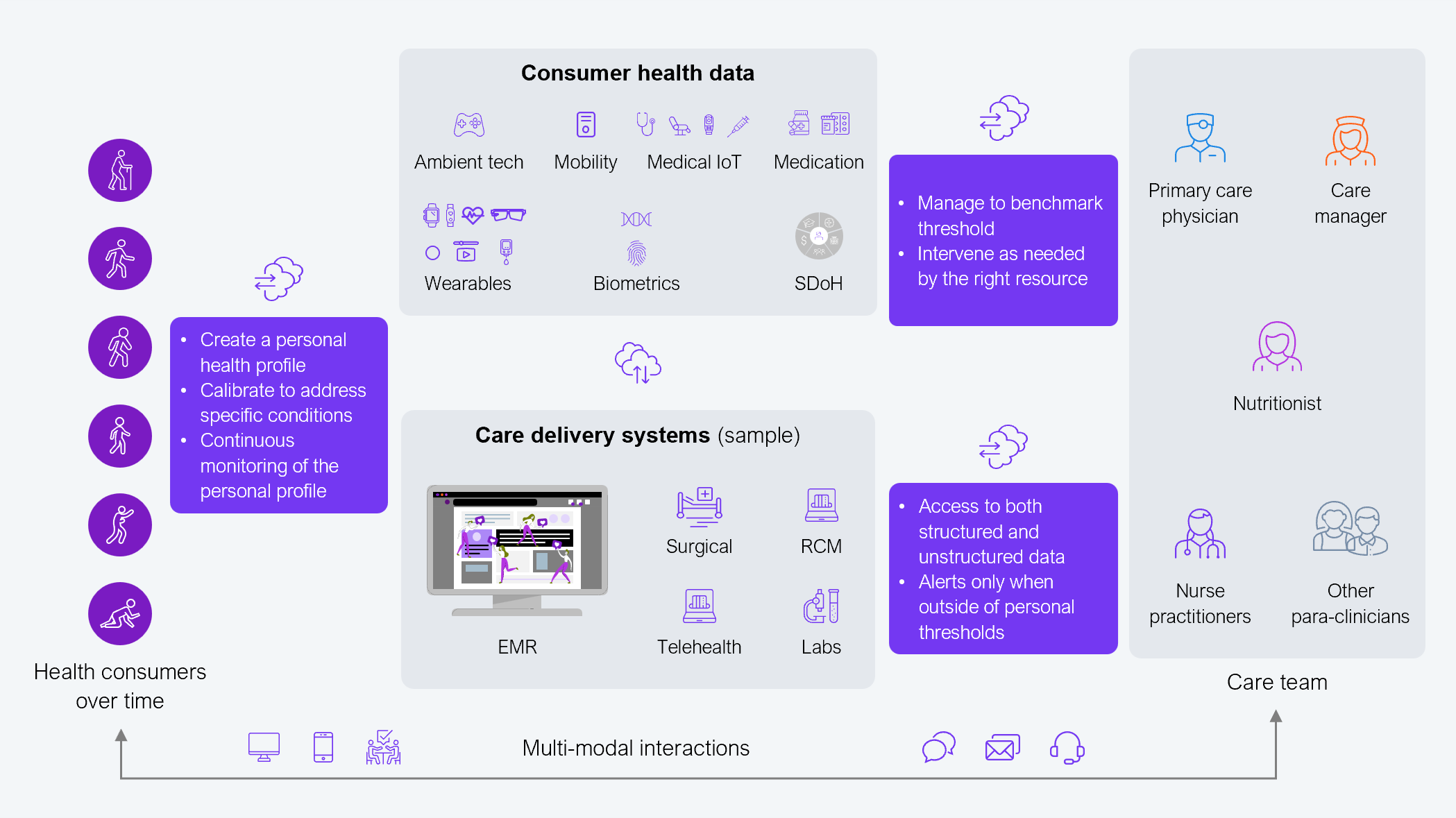Framework diagram of a need-based care delivery model arranged left to right. On the left, health consumers over time create a personal health profile, calibrate it to address specific conditions, and continuously monitor the personal profile. The center captures consumer health data inputs (ambient tech, mobility, medical IoT, medication, wearables, biometrics, and social determinants of health) and care delivery systems (EMR, surgical, telehealth, RCM, and labs), connected through multi-modal interactions. These feed management actions: manage to a benchmark threshold, intervene as needed by the right resource, access both structured and unstructured data, and trigger alerts only when outside personal thresholds. On the right sits the care team: primary care physician, care manager, nutritionist, nurse practitioners, and other para-clinicians. Source: HFS Research, 2026.