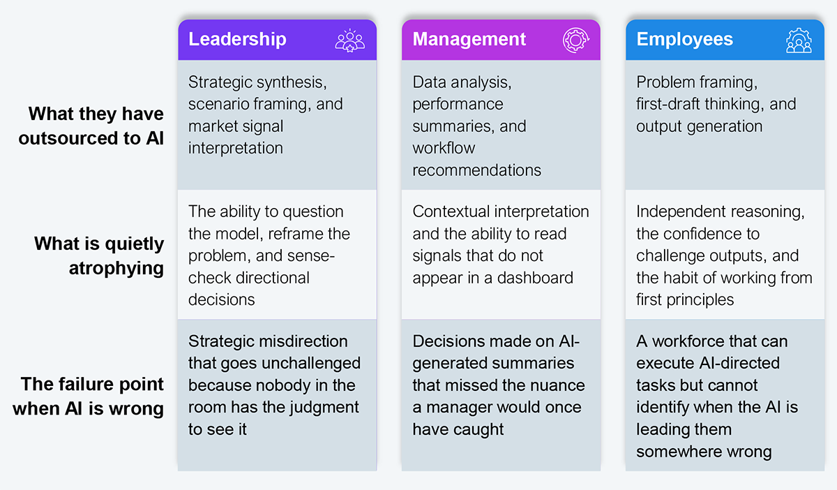 Three-row comparison table tracing cognitive outsourcing across the leadership pipeline. Columns: what they have outsourced to AI; what is quietly atrophying; the failure point when AI is wrong. Row 1, Leadership: strategic synthesis, scenario framing, and market signal interpretation are outsourced; the ability to question the model, reframe the problem, and sense-check directional decisions atrophies; the failure point is strategic misdirection that goes unchallenged because nobody in the room has the judgment to see it. Row 2, Management: data analysis, performance summaries, and workflow recommendations are outsourced; contextual interpretation and the ability to read signals that do not appear in a dashboard atrophy; the failure point is decisions made on AI-generated summaries that missed the nuance a manager would once have caught. Row 3, Employees: problem framing, first-draft thinking, and output generation are outsourced; independent reasoning, the confidence to challenge outputs, and the habit of working from first principles atrophy; the failure point is a workforce that can execute AI-directed tasks but cannot identify when the AI is leading them somewhere wrong. Source: HFS Research, 2026.