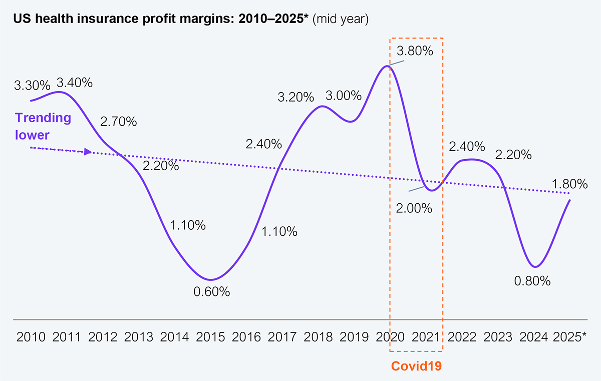 Bar chart of US health insurance profit margins by year (mid-year), 2010 to 2025. Values: 2010 at 3.30%, 2011 at 3.40%, 2012 at 2.70%, 2013 at 2.20%, 2014 at 1.10%, 2015 at 0.60%, 2016 at 1.10%, 2017 at 2.40%, 2018 at 3.20%, 2019 at 3.00%, 2020 at 3.80%, 2021 at 2.00%, 2022 at 2.40%, 2023 at 2.20%, 2024 at 0.80%, and 2025 at 1.80% (mid-year). Annotations highlight the COVID-19 spike in 2020 and a "trending lower" trajectory across the series. Source: NAIC (1000+ health plans reporting), HFS Research, 2026.