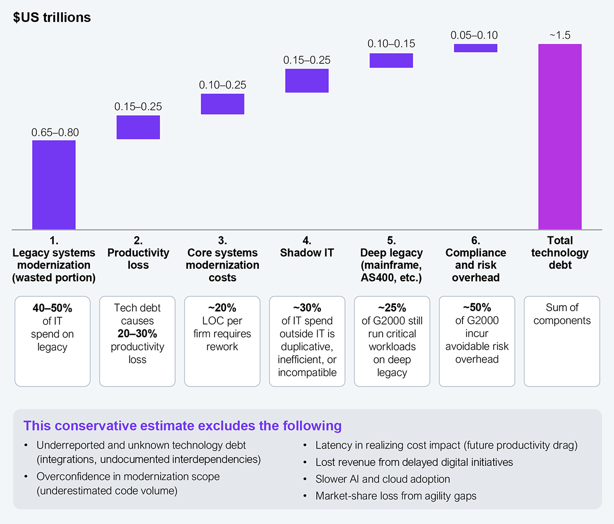 Waterfall bar chart breaking an estimated $1.5 trillion of technical debt across Global 2000 enterprises into six components, measured in US dollar trillions. From left to right: legacy systems modernization, counting only the wasted portion, accounts for $0.65 to $0.80 trillion, reflecting the 40% to 50% of IT spend that goes to legacy; productivity loss accounts for $0.15 to $0.25 trillion, as technical debt causes a 20% to 30% productivity loss; core systems modernization costs account for $0.10 to $0.25 trillion, with roughly 20% of lines of code per firm requiring rework; shadow IT accounts for $0.15 to $0.25 trillion, with roughly 30% of IT spend outside IT duplicative, inefficient, or incompatible; deep legacy such as mainframe and AS/400 systems accounts for $0.10 to $0.15 trillion, with roughly 25% of G2000 still running critical workloads on deep legacy; and compliance and risk overhead accounts for $0.05 to $0.10 trillion, with roughly 50% of G2000 incurring avoidable risk overhead. Summing these components gives total technical debt of approximately $1.5 trillion. A note states this is a conservative estimate that excludes underreported and unknown technical debt, overconfidence in modernization scope, latency in realizing cost impact, lost revenue from delayed digital initiatives, slower AI and cloud adoption, and market-share loss from agility gaps. Source: HFS Research, 2026.