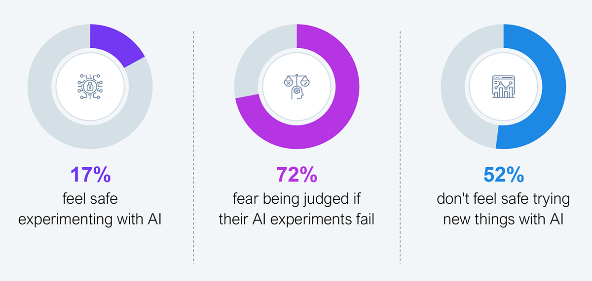 Three ring charts showing employee sentiment about using AI at work. 17% feel safe experimenting with AI, 72% fear being judged if their AI experiments fail, and 52% do not feel safe trying new things with AI. Sample: 505 AI decision makers across Global 2000 enterprises. Source: HFS Research, 2026.