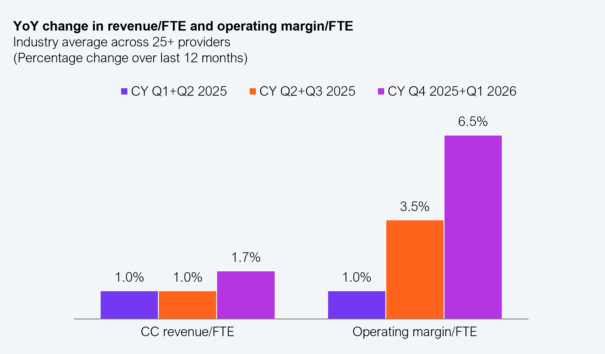 Grouped bar chart showing the year-over-year change in constant-currency revenue per FTE and operating margin per FTE, as an industry average across more than 25 providers, expressed as a percentage change over the trailing 12 months, for three reporting periods. For CC revenue per FTE, the values are 1.0% in CY Q1 plus Q2 2025, 1.0% in CY Q2 plus Q3 2025, and 1.7% in CY Q4 2025 plus Q1 2026. For operating margin per FTE, the values are 1.0% in CY Q1 plus Q2 2025, 3.5% in CY Q2 plus Q3 2025, and 6.5% in CY Q4 2025 plus Q1 2026. Source: HFS Research, 2026.