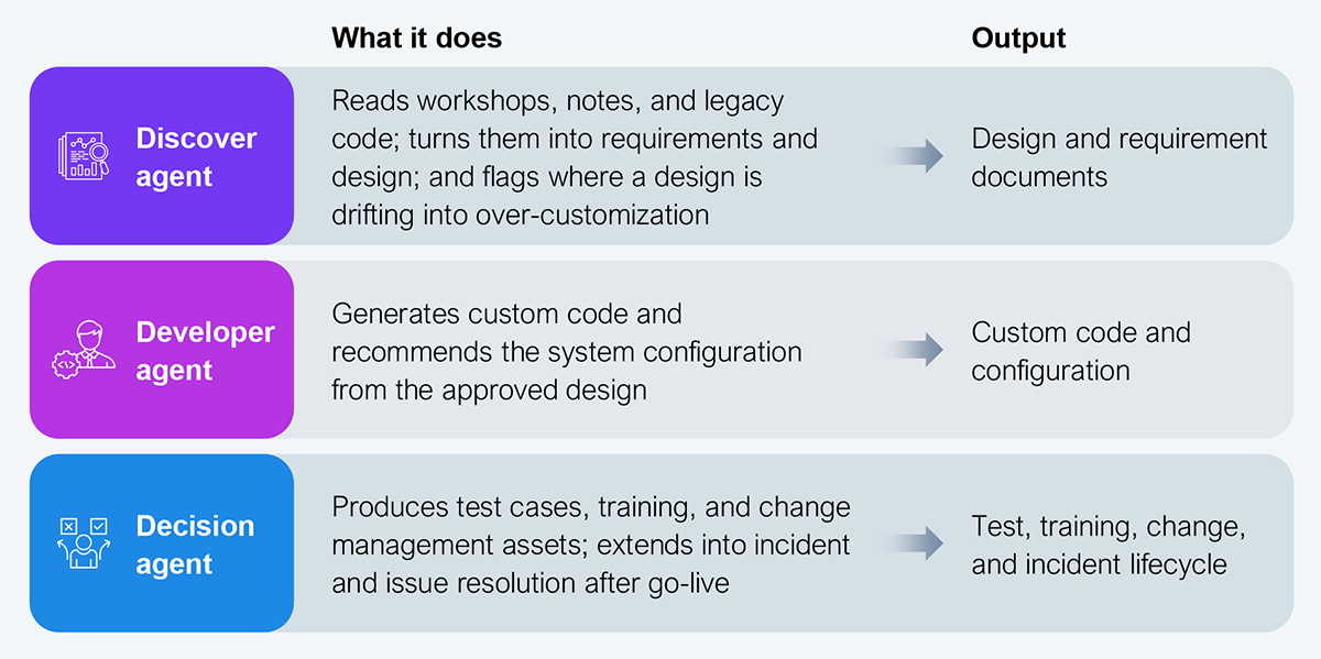 Comparison table with three columns (Agent, What it does, Output) and three rows describing the platform's agents. Row one, Discover agent: reads workshops, notes, and legacy code, turns them into requirements and design, and flags where a design is drifting into over-customization; output is design and requirement documents. Row two, Developer agent: generates custom code and recommends the system configuration from the approved design; output is custom code and configuration. Row three, Decision agent: produces test cases, training, and change management assets, and extends into incident and issue resolution after go-live; output is the test, training, change, and incident lifecycle. Source: HFS Research, 2026.