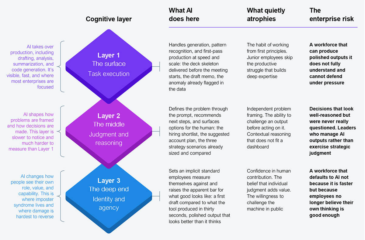Three-row comparison table mapping three layers of cognitive impact to what AI does, what atrophies, and the resulting enterprise risk. Columns: cognitive layer; what AI does here; what quietly atrophies; the enterprise risk. Row 1, Layer 1 — task execution: AI handles generation, pattern recognition, and first-pass production at speed and scale, including deck skeletons, draft memos, and anomaly flagging; the habit of working from first principles atrophies as junior employees skip the productive struggle that builds deep expertise; the risk is a workforce producing polished outputs it does not fully understand and cannot defend under pressure. Row 2, Layer 2 — judgment and reasoning: AI defines the problem through the prompt, recommends next steps, and surfaces options for the human, including hiring shortlists, suggested account plans, and pre-sized strategy scenarios; independent problem framing, the ability to challenge an output before acting on it, and contextual reasoning that does not fit a dashboard atrophy; the risk is decisions that look well-reasoned but were never really questioned, and leaders who manage AI outputs rather than exercise strategic judgment. Row 3, Layer 3 — identity and agency: AI sets an implicit performance standard employees measure themselves against and raises the apparent bar for what good looks like, with first drafts compared to polished AI output that looks better than it thinks; confidence in human contribution, the belief that individual judgment adds value, and the willingness to challenge the machine in public atrophy; the risk is a workforce that defaults to AI not because it is faster but because employees no longer believe their own thinking is good enough. Source: HFS Research, 2026.