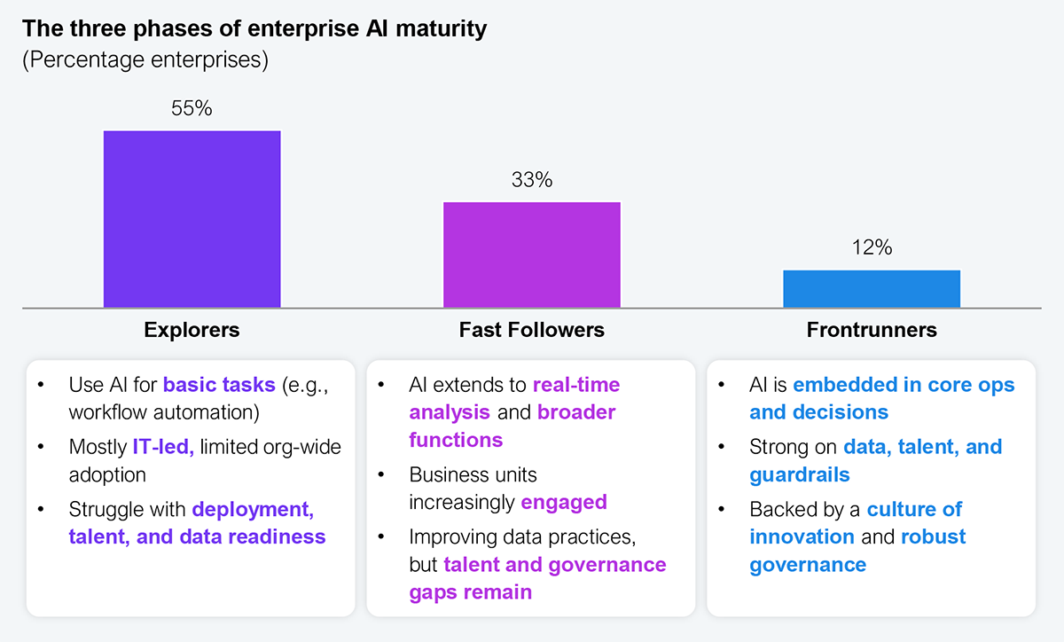 Bar chart titled "the three phases of enterprise AI maturity," showing the percentage of enterprises in each phase. Explorers, which use AI for basic tasks such as workflow automation and remain mostly IT-led with limited org-wide adoption, account for 55%. Fast followers, where AI extends to real-time analysis and broader functions and business units are increasingly engaged, account for 33%. Frontrunners, where AI is embedded in core operations and decisions and the enterprise is strong on data, talent, and guardrails, account for 12%. Sample: 553 executives across Global 2000 enterprises. Source: HFS Research, 2026.