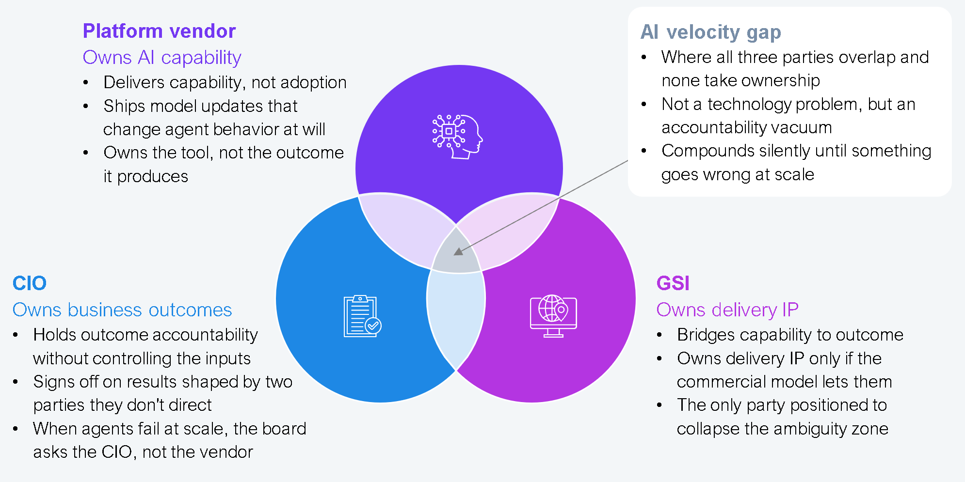 Three-circle Venn diagram showing the platform vendor, the GSI, and the CIO as the three parties to any Oracle AI engagement, with the AI velocity gap highlighted as the central zone where all three circles overlap and none of the parties take ownership. The platform vendor owns AI capability, delivers capability rather than adoption, ships model updates that change agent behavior at will, and owns the tool rather than the outcome it produces. The GSI owns delivery IP, bridges capability to outcome, owns delivery IP only when the commercial model allows it, and is the only party positioned to collapse the ambiguity zone. The CIO owns business outcomes, holds outcome accountability without controlling the inputs, signs off on results shaped by two parties the CIO does not direct, and is the party the board questions when agents fail at scale. The central AI velocity gap is described as an accountability vacuum rather than a technology problem, and compounds silently until something goes wrong at scale. Source: HFS Research, 2026.